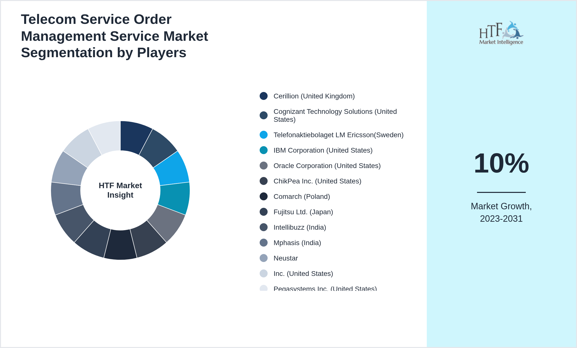 Telecom Service Order Management Service Market Company analysis and in-depth profiling