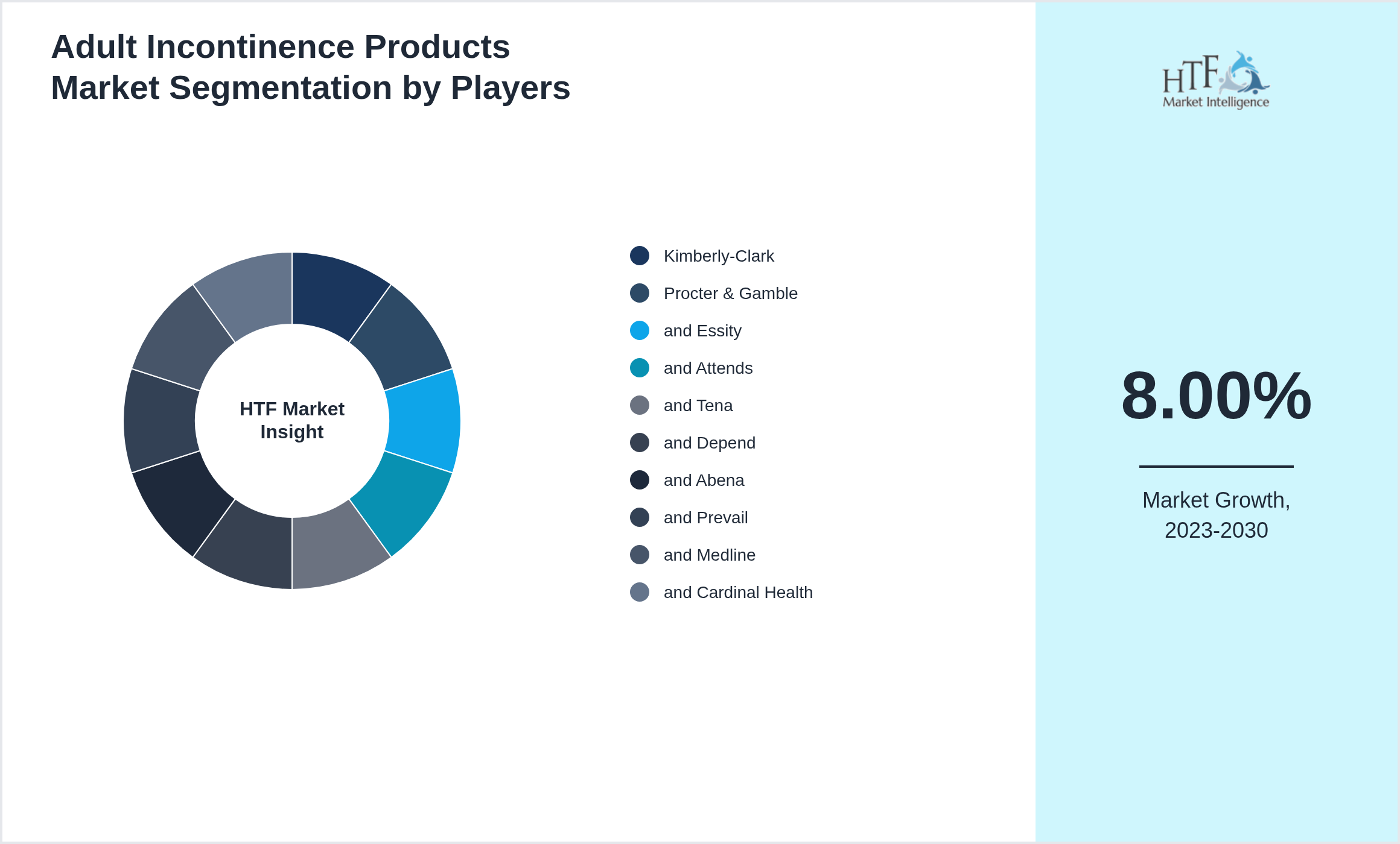 Adult Incontinence Products Market Competition Landscape by Kimberly-Clark, Procter & Gamble, and Essity, and Attends, and Tena, and Depend, and Abena, and Prevail, and Medline, and Cardinal Health