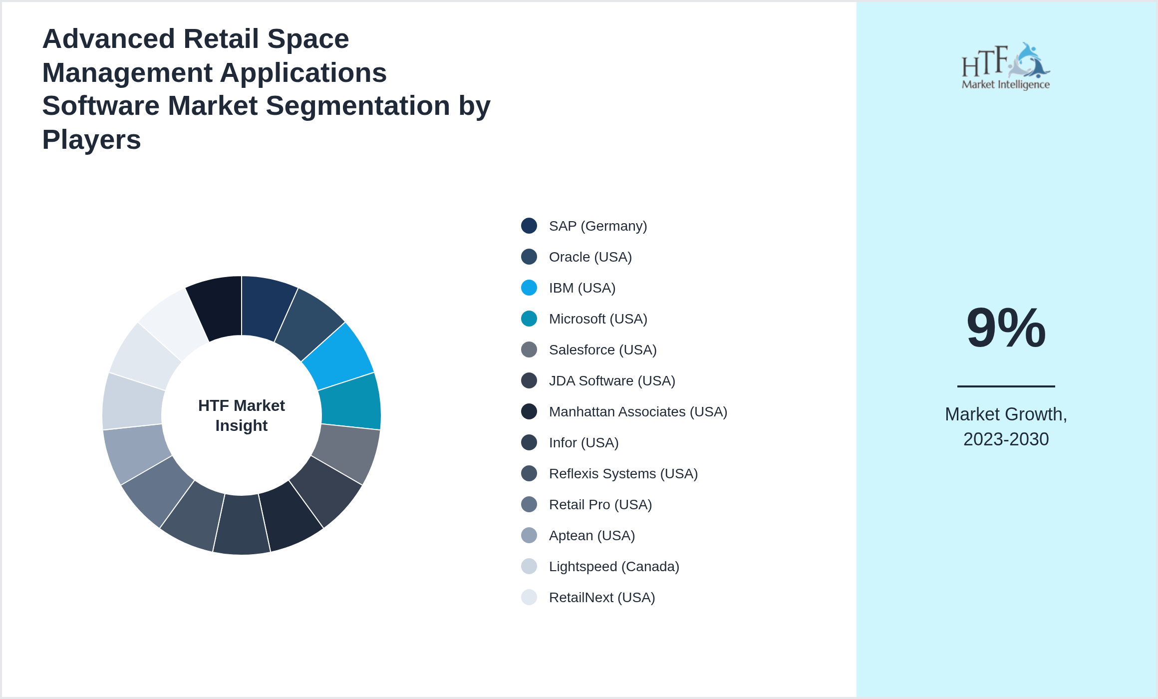 Advanced Retail Space Management Applications Software Market share by key players