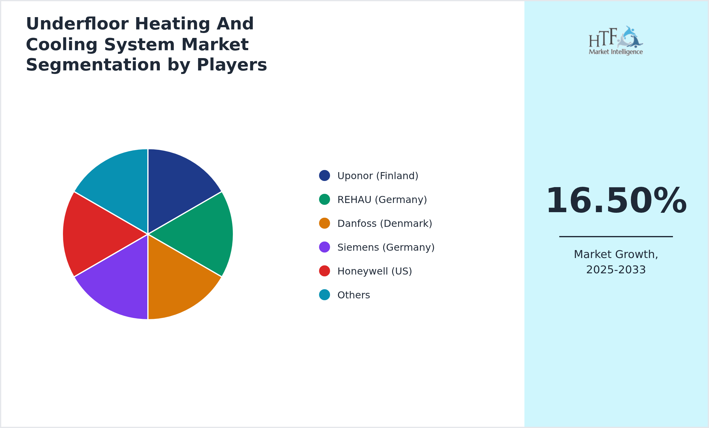 Underfloor Heating And Cooling System Market Competition Landscape by Uponor (Finland), REHAU (Germany), Danfoss (Denmark), Siemens (Germany), Honeywell (US), Schneider Electric (France), Mitsubishi Electric (Japan), Daikin (Japan), Bosch Thermotechnology (Germany), LG HVAC (Korea), Samsung HVAC (Korea), Warmup (UK), Watts Water Technologies (US), Viega (Germany), Roth Werke (Germany), Giacomini (Italy), Purmo Group (Finland), Oventrop (Germany), Schluter Systems (Germany), Uponor North America (US), Taco Comfort Solutions (US), Uponor Radiant (Finland), Heatmiser (UK), Legrand (France), Caleffi (Italy)