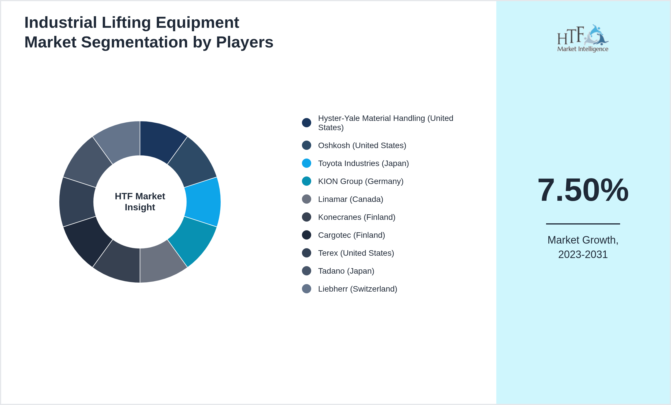 Industrial Lifting Equipment Competition Analysis of Hyster-Yale Material Handling (United States), Oshkosh (United States), Toyota Industries (Japan), KION Group (Germany), Linamar (Canada), Konecranes (Finland), Cargotec (Finland), Terex (United States), Tadano (Japan), Liebherr (Switzerland)