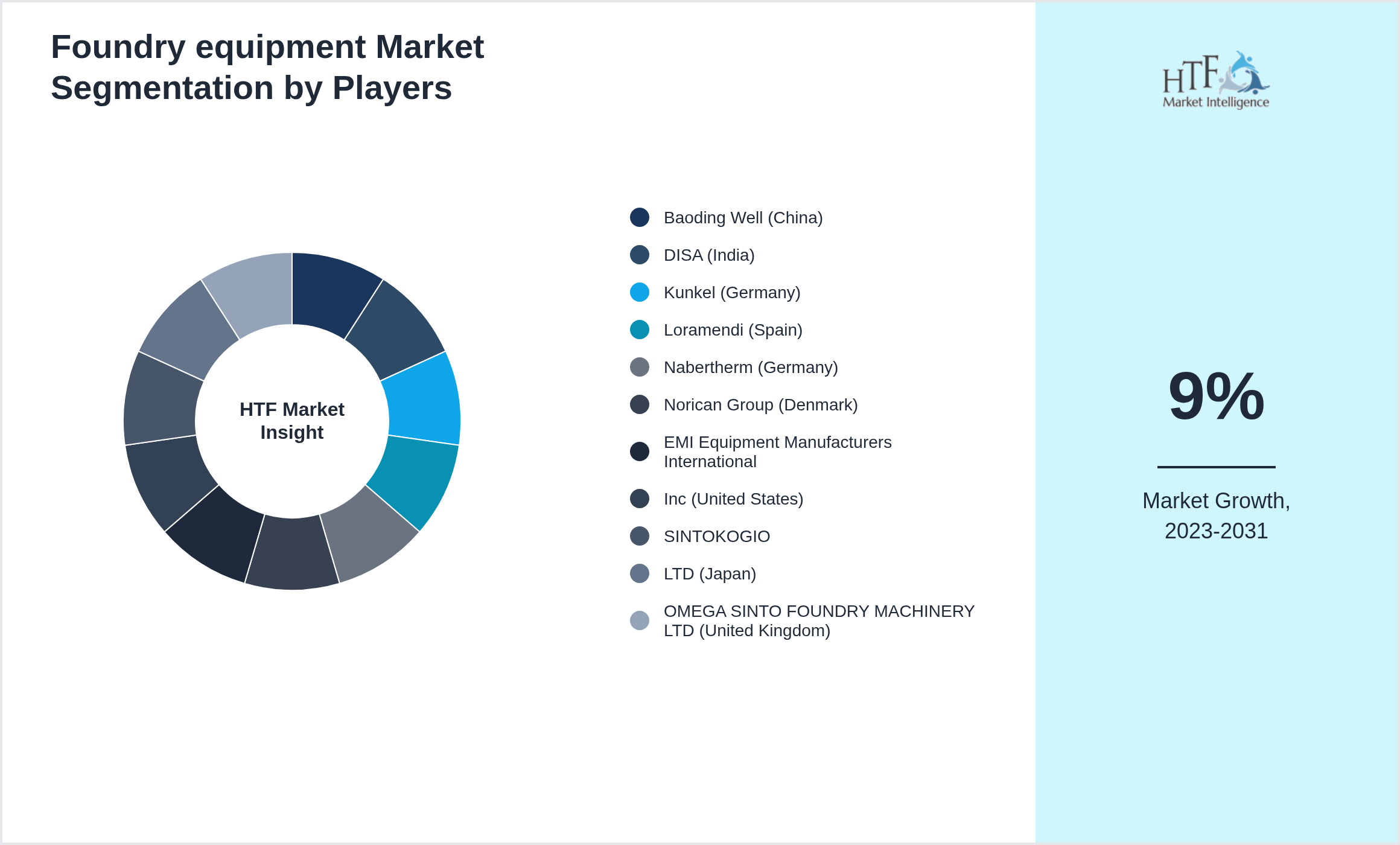 Foundry equipment Market analysis for Baoding Well (China), DISA (India), Kunkel (Germany), Loramendi (Spain), Nabertherm (Germany), Norican Group (Denmark), EMI Equipment Manufacturers International, Inc (United States), SINTOKOGIO, LTD (Japan), OMEGA SINTO FOUNDRY MACHINERY LTD (United Kingdom)