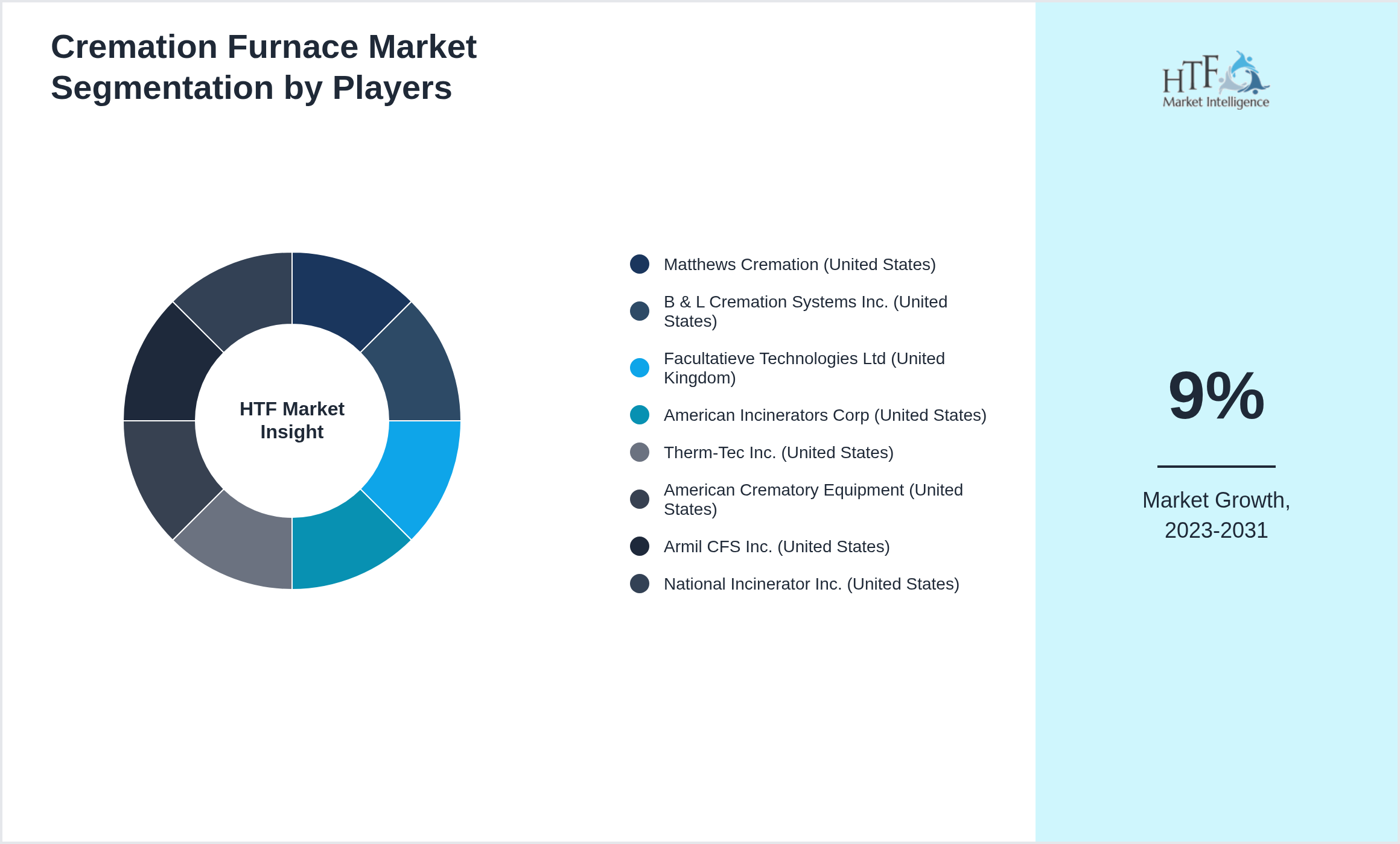 Cremation Furnace Industry Key Players Growth Year on year