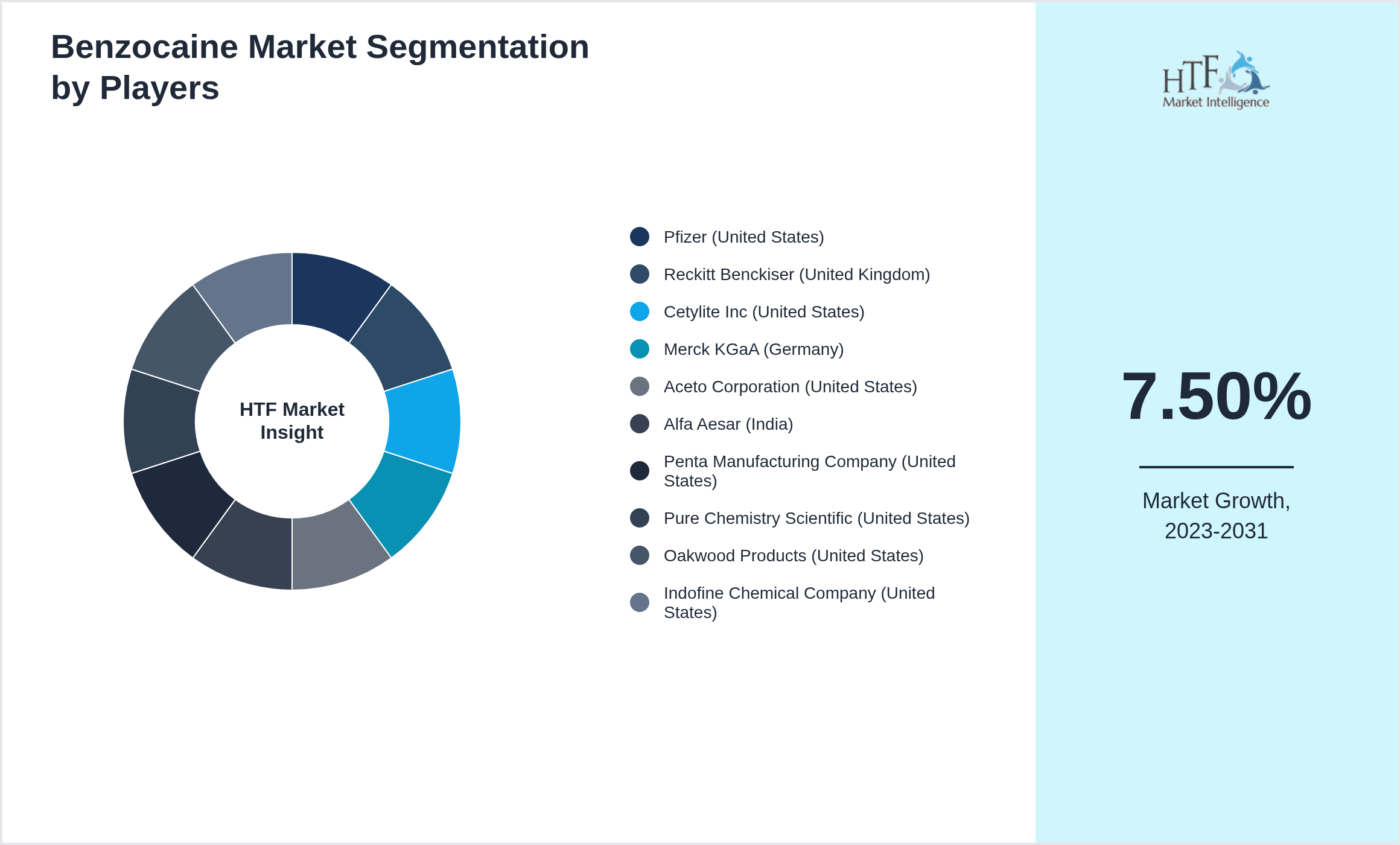 Benzocaine Market Competition Landscape by Pfizer (United States), Reckitt Benckiser (United Kingdom), Cetylite Inc (United States), Merck KGaA (Germany), Aceto Corporation (United States), Alfa Aesar (India), Penta Manufacturing Company (United States), Pure Chemistry Scientific (United States), Oakwood Products (United States), Indofine Chemical Company (United States)