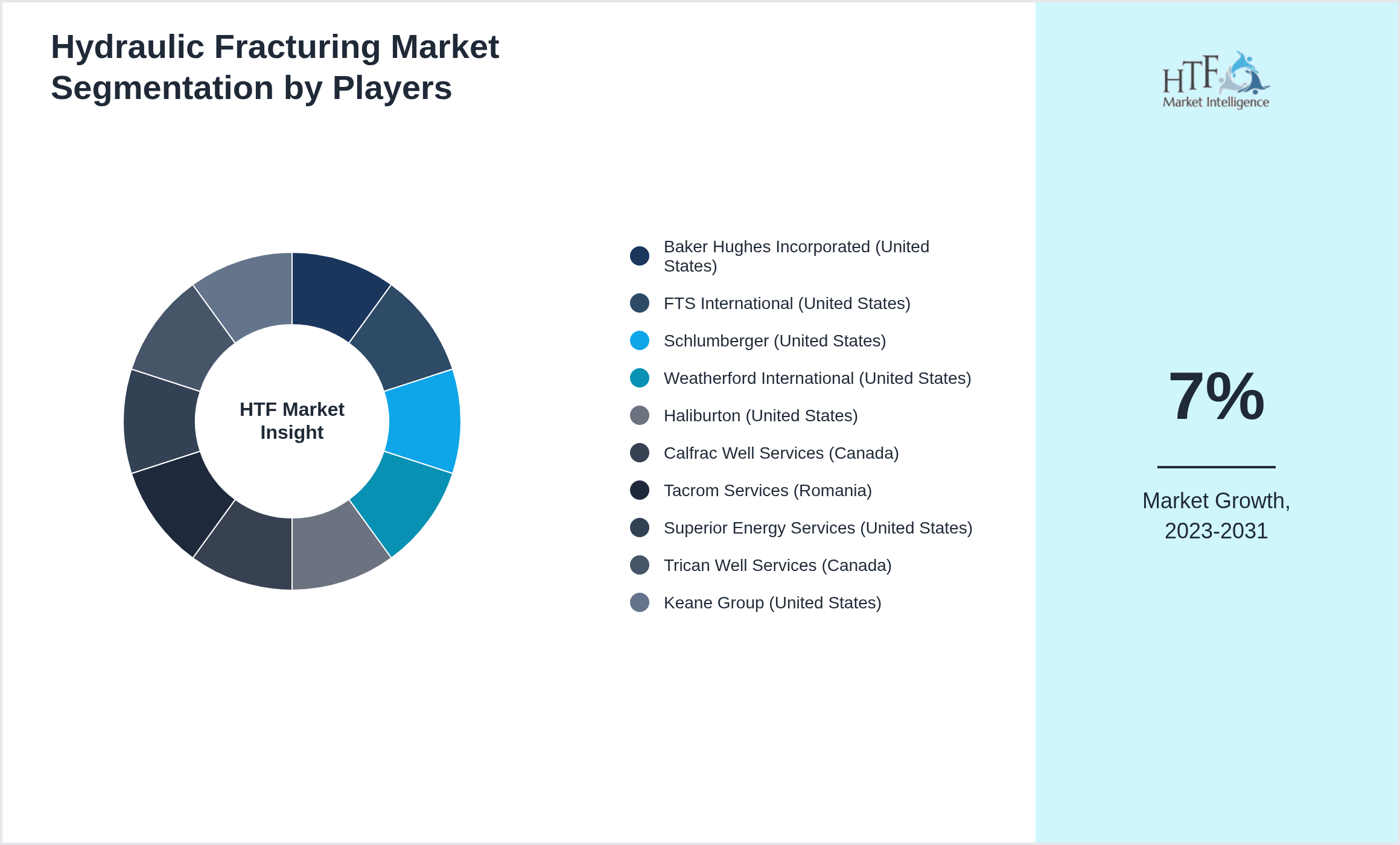 Hydraulic Fracturing Market share of Baker Hughes Incorporated (United States), FTS International (United States), Schlumberger (United States), Weatherford International (United States), Haliburton (United States), Calfrac Well Services (Canada), Tacrom Services (Romania), Superior Energy Services (United States), Trican Well Services (Canada), Keane Group (United States)