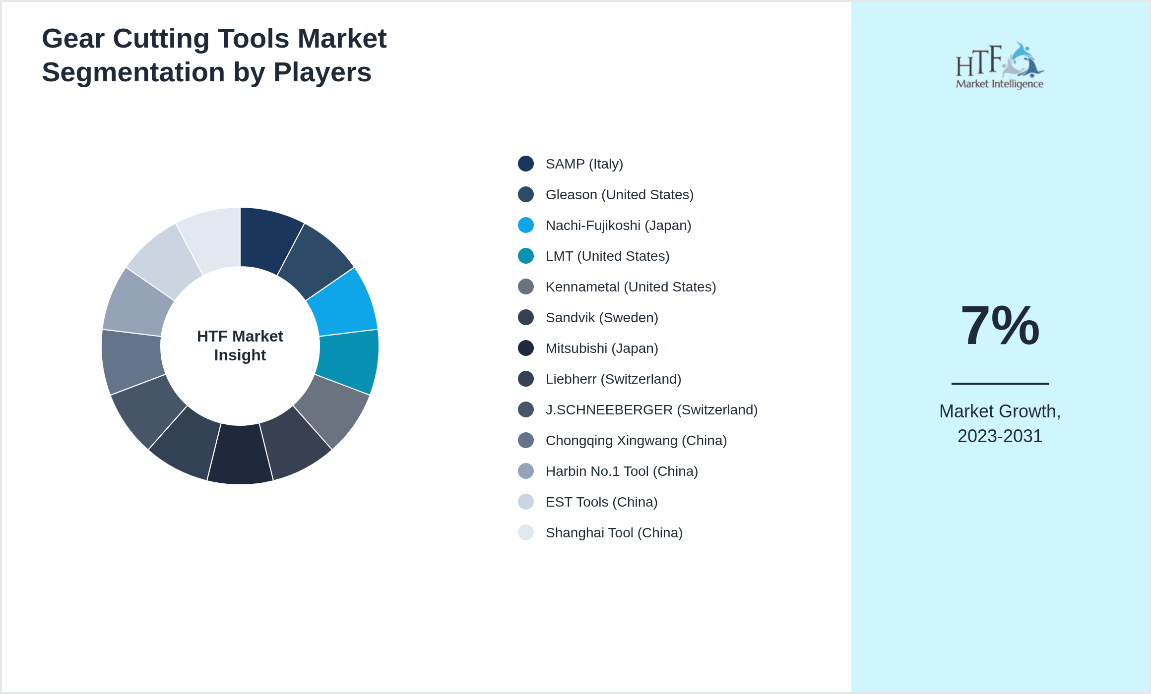 Gear Cutting Tools Market revenue share by leading and emerging players