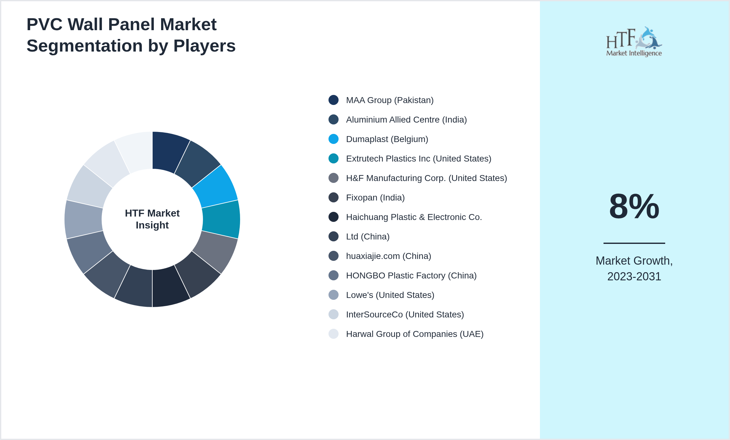 PVC Wall Panel Market segment growth and share by companies
