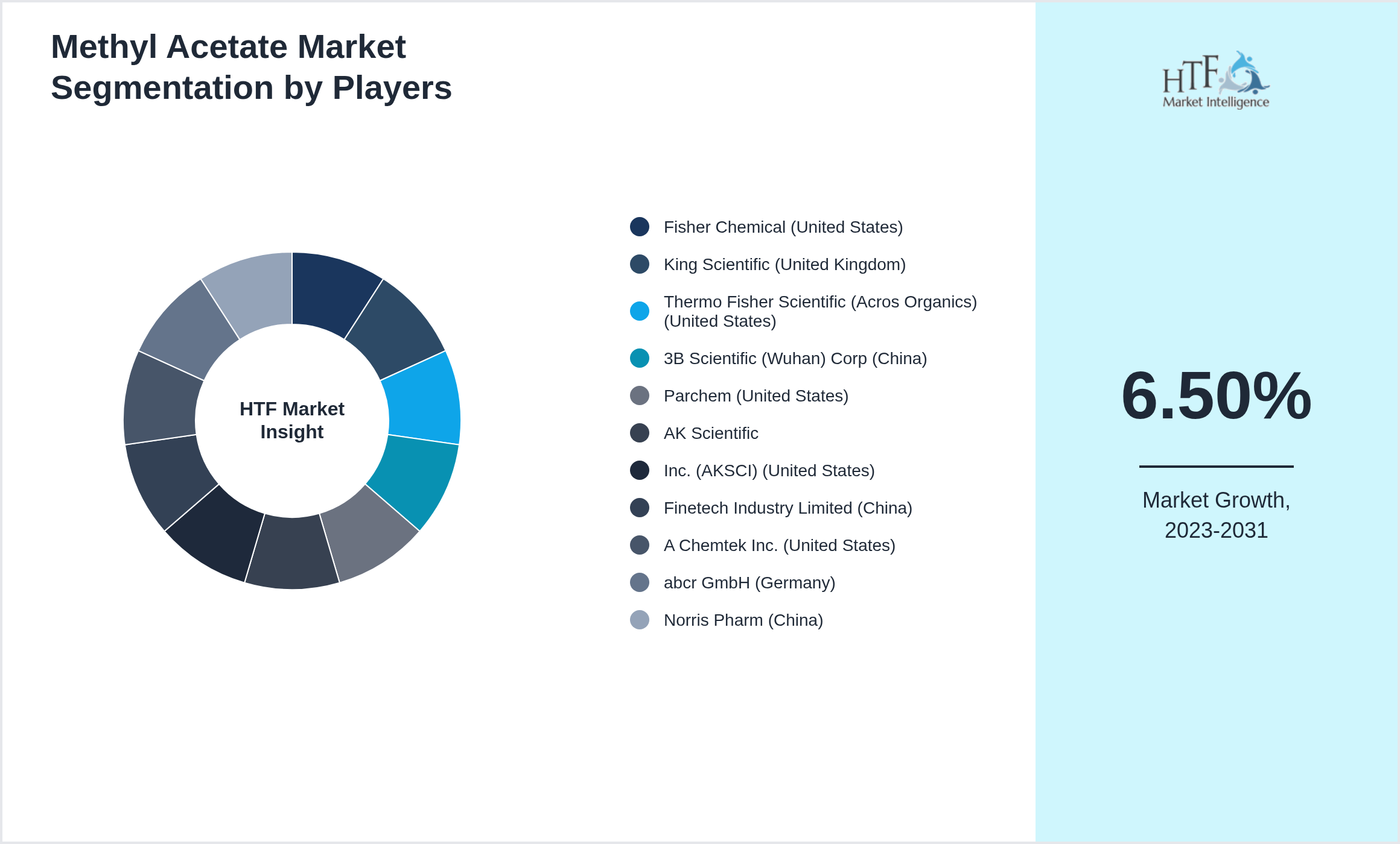 Methyl Acetate Market analysis for Fisher Chemical (United States), King Scientific (United Kingdom), Thermo Fisher Scientific (Acros Organics) (United States), 3B Scientific (Wuhan) Corp (China), Parchem (United States), AK Scientific, Inc. (AKSCI) (United States), Finetech Industry Limited (China), A Chemtek Inc. (United States), abcr GmbH (Germany), Norris Pharm (China)