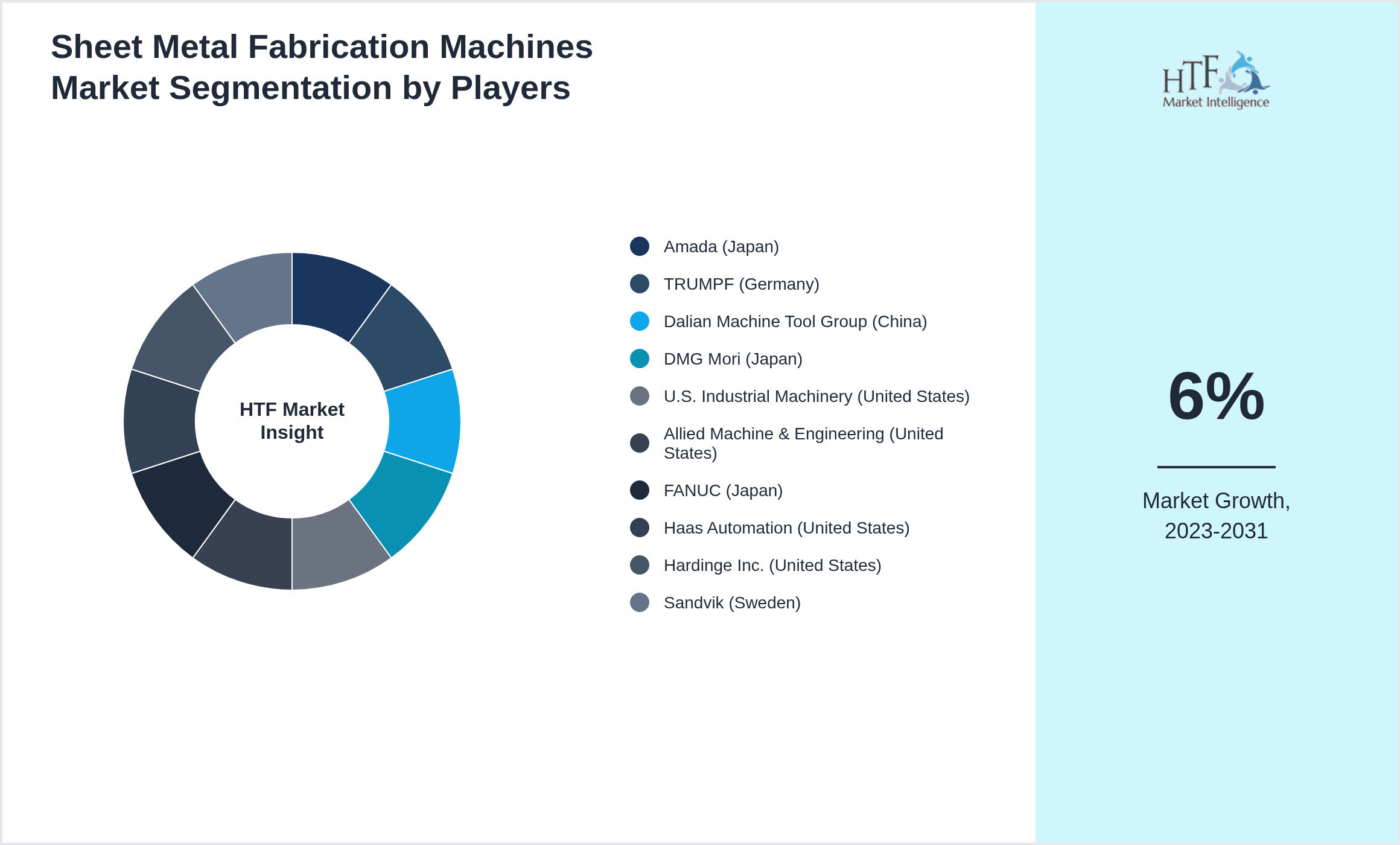 Sheet Metal Fabrication Machines Market share of Amada (Japan), TRUMPF (Germany), Dalian Machine Tool Group (China), DMG Mori (Japan), U.S. Industrial Machinery (United States), Allied Machine & Engineering (United States), FANUC (Japan), Haas Automation (United States), Hardinge Inc. (United States), Sandvik (Sweden)