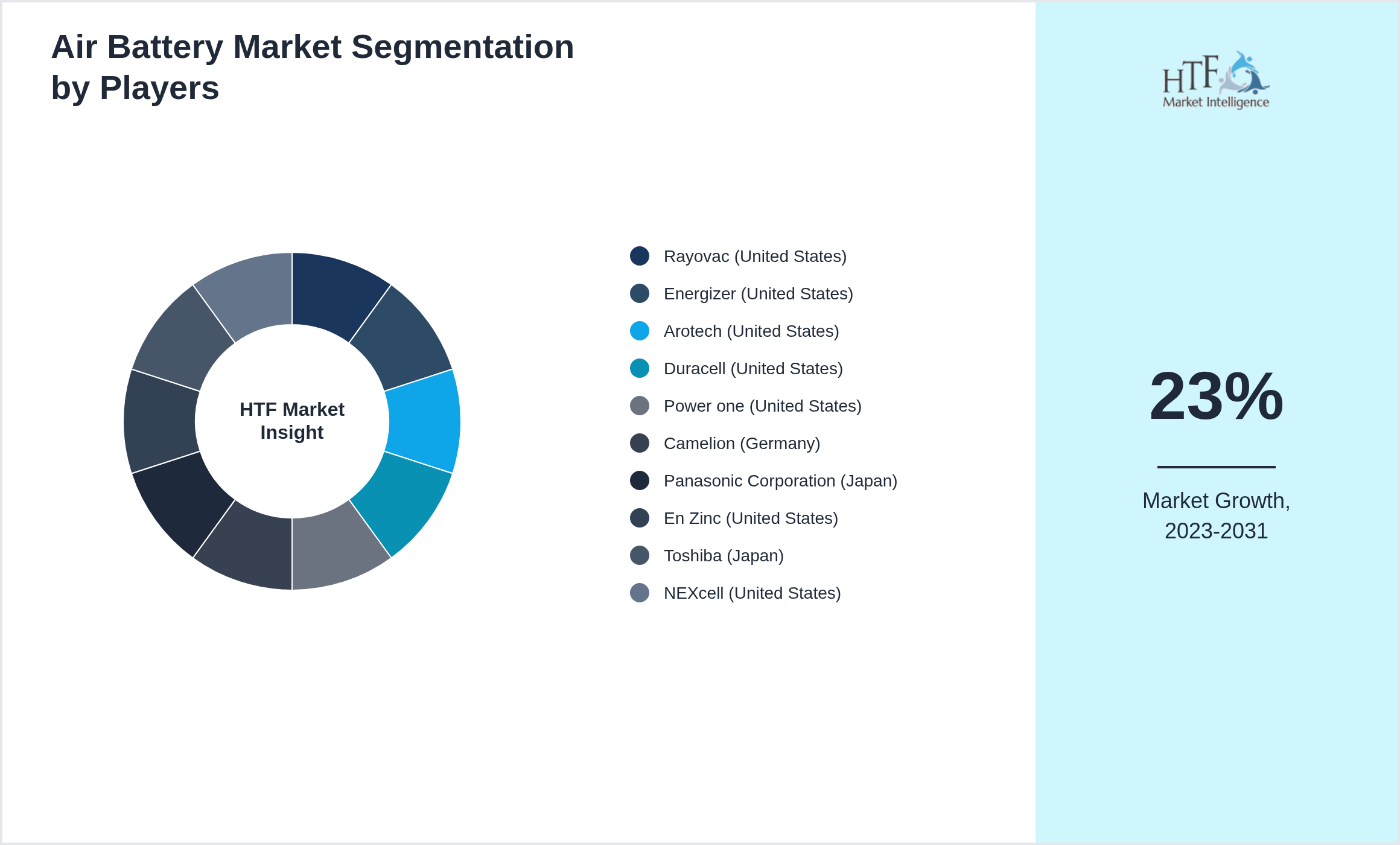 Air Battery Competition Analysis of Rayovac (United States), Energizer (United States), Arotech (United States), Duracell (United States), Power one (United States), Camelion (Germany), Panasonic Corporation (Japan), En Zinc (United States), Toshiba (Japan), NEXcell (United States)