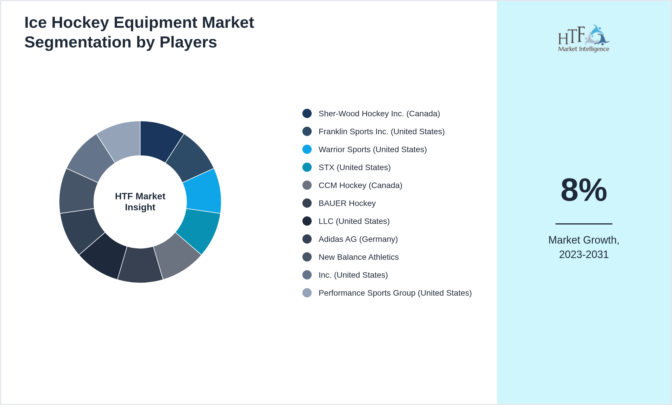 Ice Hockey Equipment Market share of Sher-Wood Hockey Inc. (Canada), Franklin Sports Inc. (United States), Warrior Sports (United States), STX (United States), CCM Hockey (Canada), BAUER Hockey, LLC (United States), Adidas AG (Germany), New Balance Athletics, Inc. (United States), Performance Sports Group (United States)