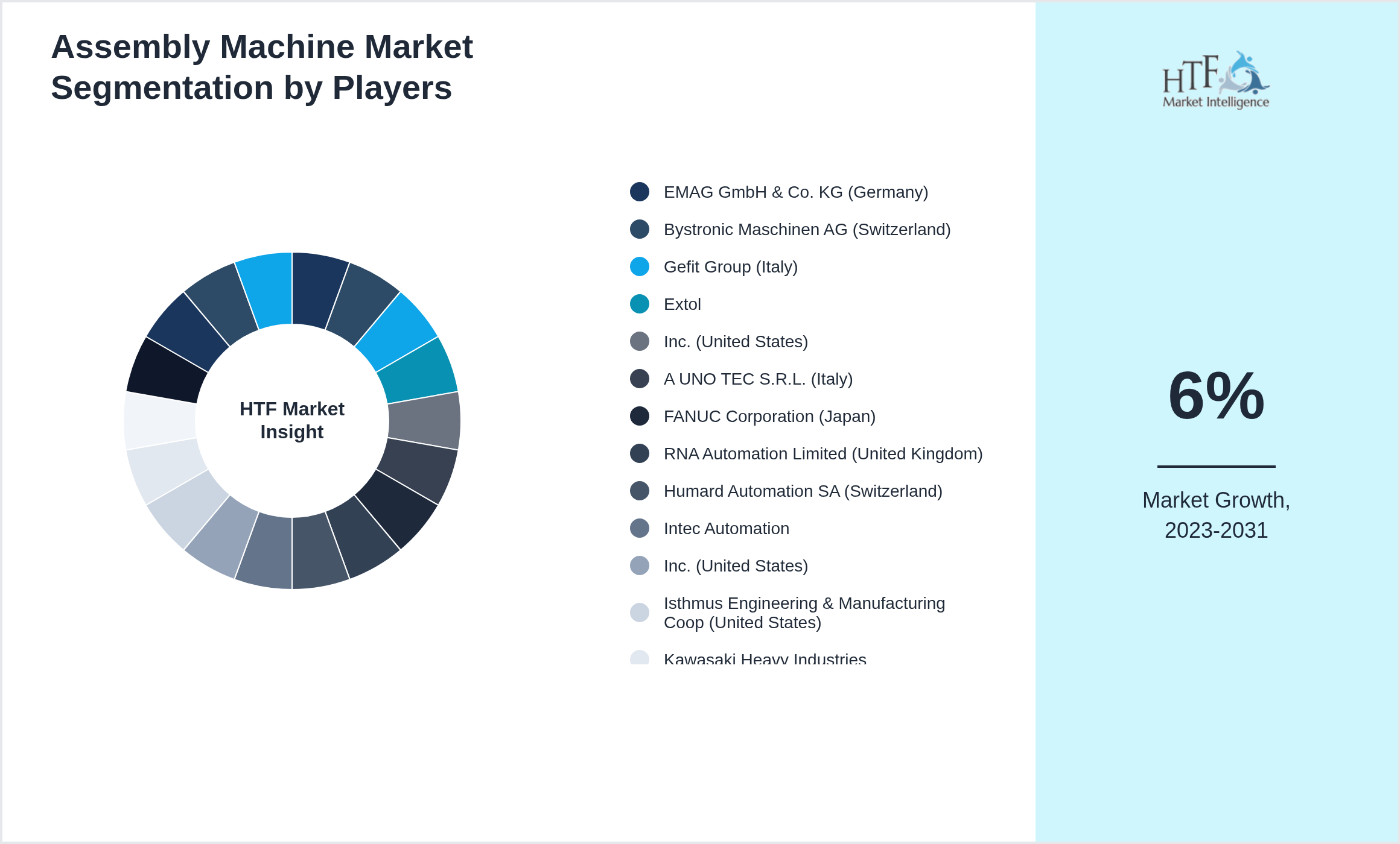 Assembly Machine Market share of EMAG GmbH & Co. KG (Germany), Bystronic Maschinen AG (Switzerland), Gefit Group (Italy), Extol, Inc. (United States), A UNO TEC S.R.L. (Italy), FANUC Corporation (Japan), RNA Automation Limited (United Kingdom), Humard Automation SA (Switzerland), Intec Automation, Inc. (United States), Isthmus Engineering & Manufacturing Coop (United States), Kawasaki Heavy Industries, Ltd. (Japan), Haumiller Engineering Co (United States), Hindustan Automation (India), Mondragon Assembly S.Coop. (Spain), Norwalt Design Inc. (United States)