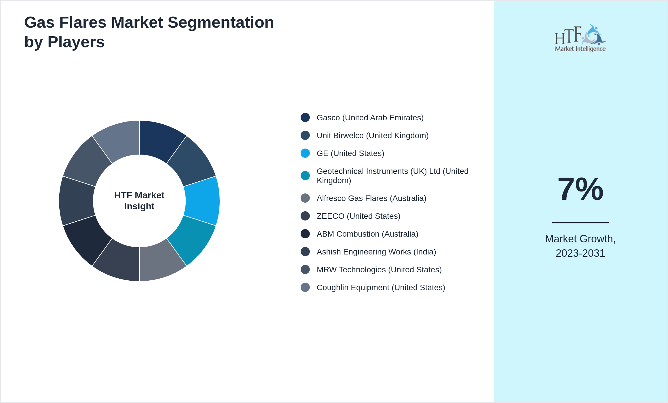 Gas Flares Market Company analysis and in-depth profiling