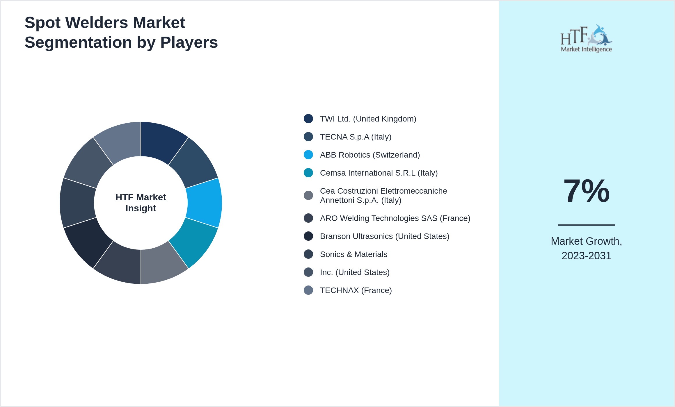 Spot Welders Market revenue share by leading and emerging players