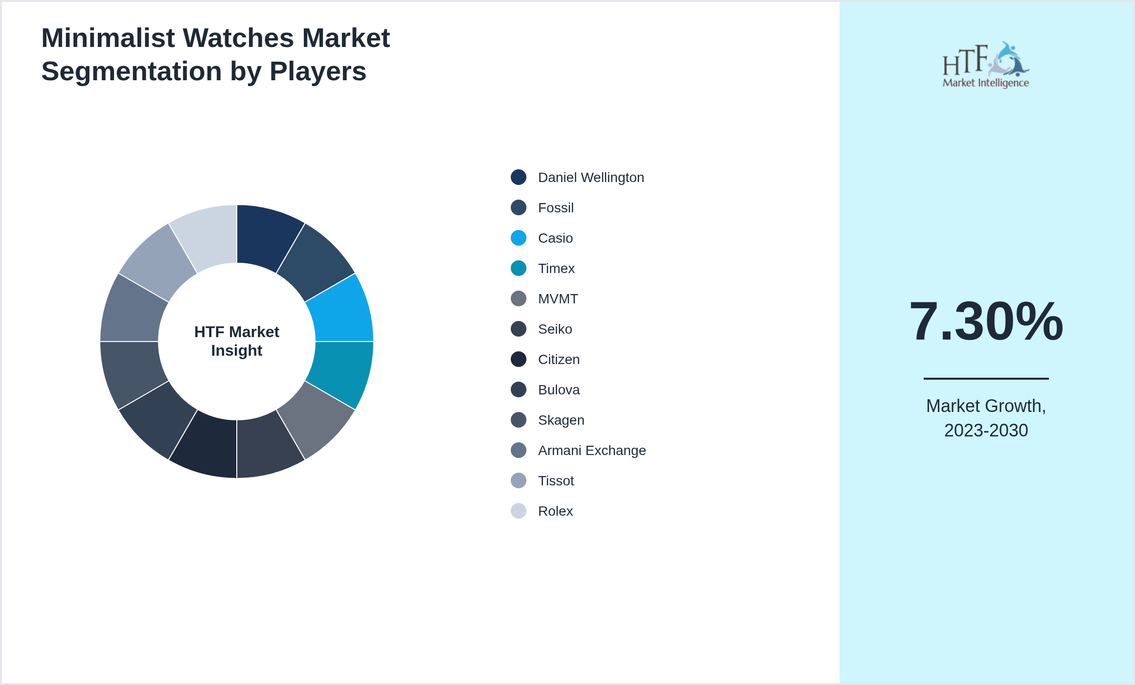 Minimalist Watches Market analysis for Daniel Wellington, Fossil, Casio, Timex, MVMT, Seiko, Citizen, Bulova, Skagen, Armani Exchange, Tissot, Rolex
