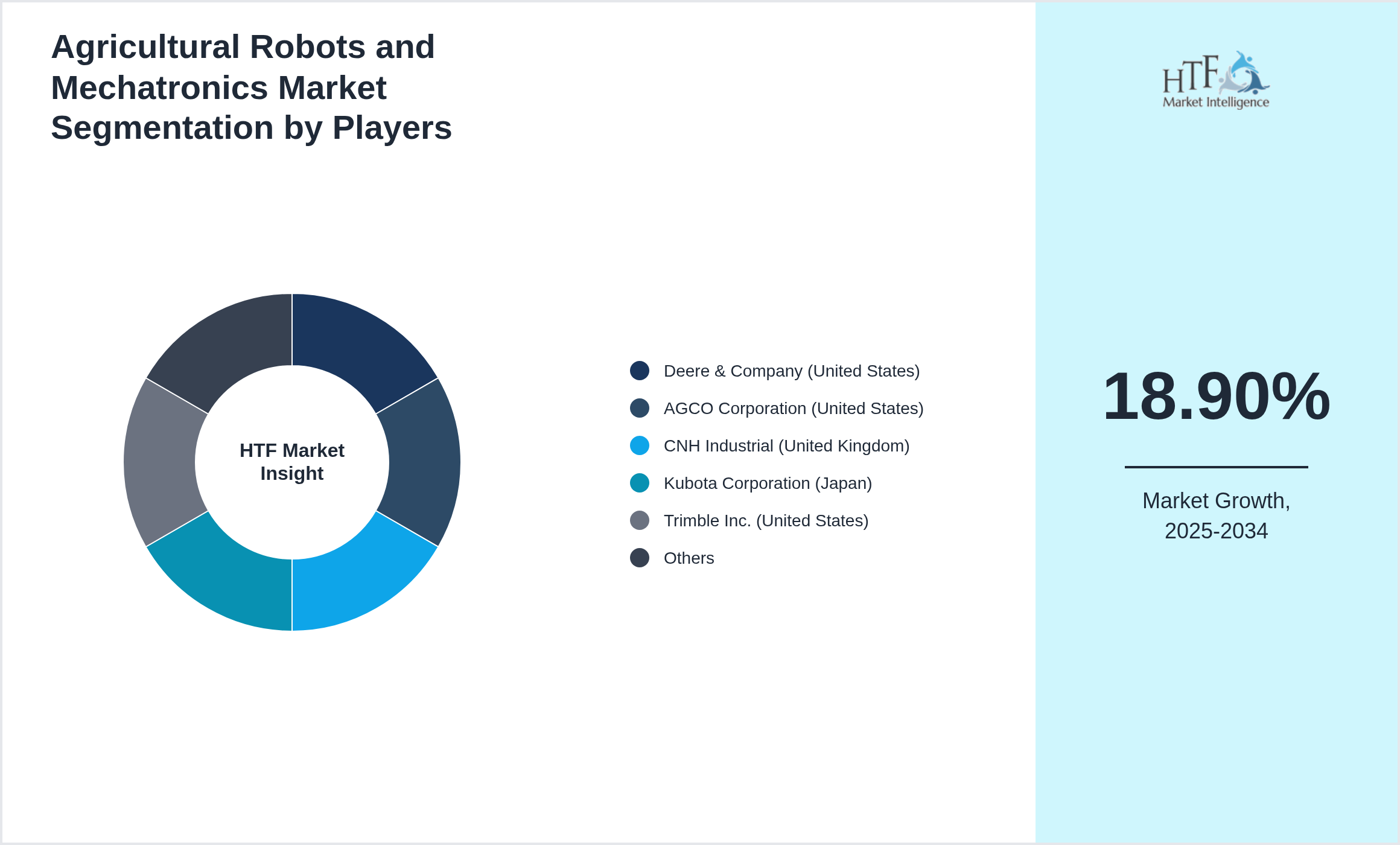 Agricultural Robots and Mechatronics Market share of Deere & Company (United States), AGCO Corporation (United States), CNH Industrial (United Kingdom), Kubota Corporation (Japan), Trimble Inc. (United States), Yanmar Holdings (Japan), DJI Technology (China), Naio Technologies (France), Lely Holding (Netherlands), DeLaval Inc. (Sweden), AgEagle Aerial Systems (United States), BouMatic Robotics (United States), GEA Group (Germany), Fanuc Corporation (Japan), Clearpath Robotics (Canada)