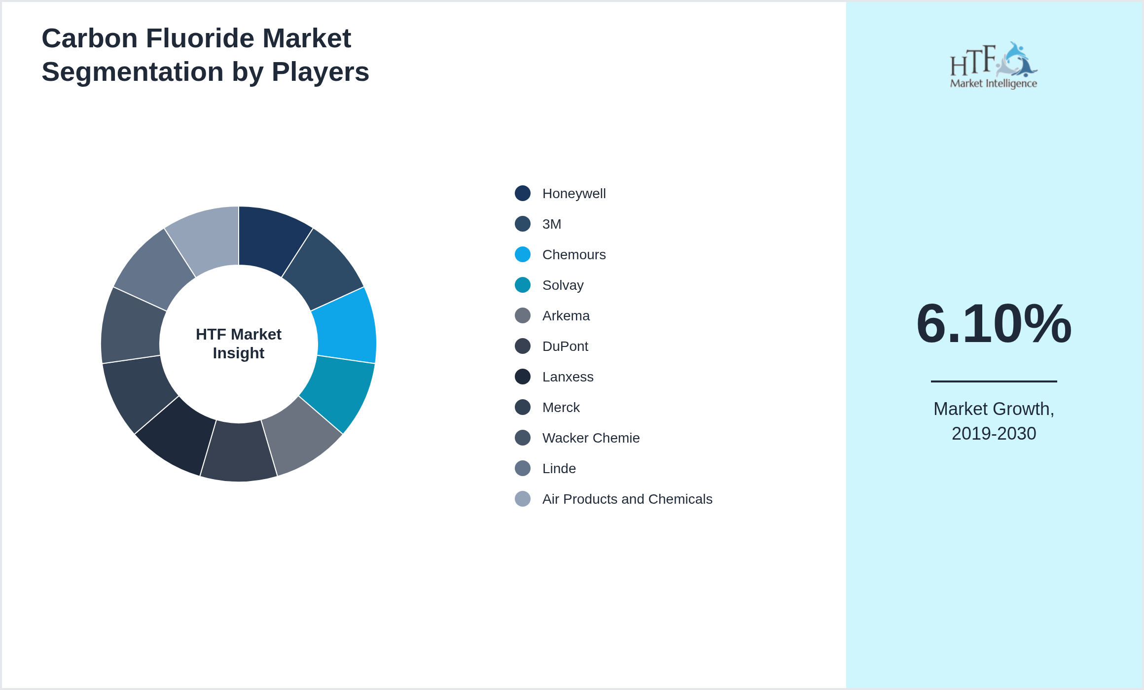 Carbon Fluoride Industry Key Players Growth Year on year