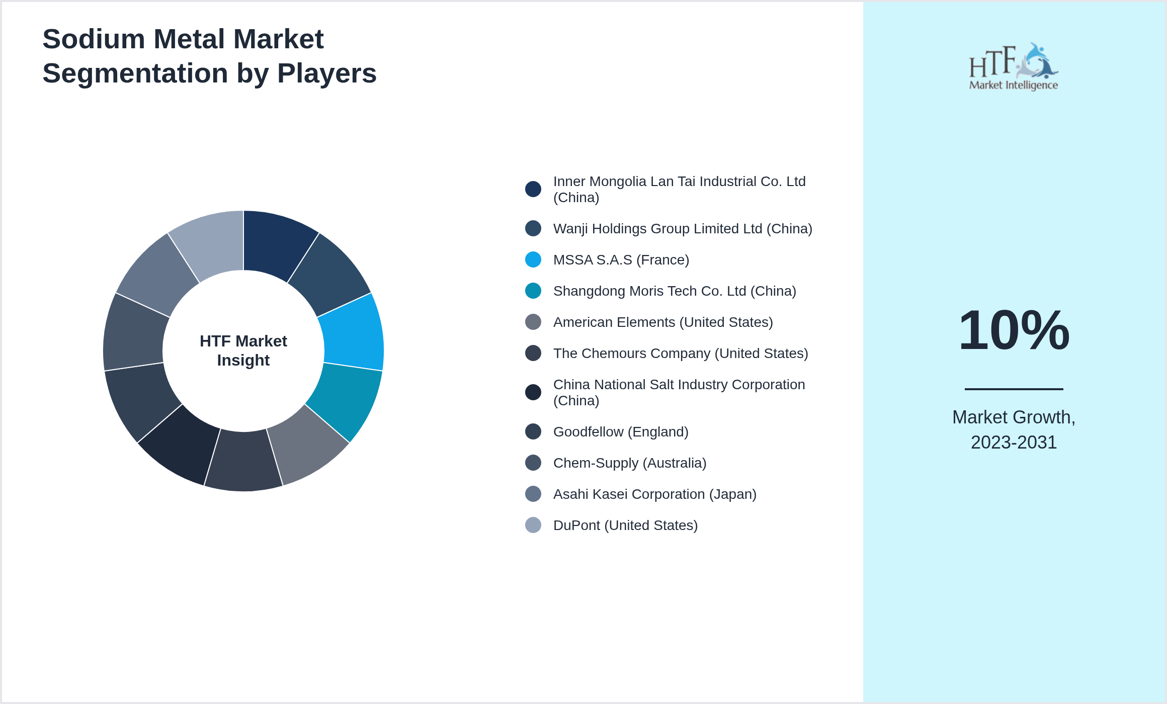 Sodium Metal Market Competition Landscape by Inner Mongolia Lan Tai Industrial Co. Ltd (China), Wanji Holdings Group Limited Ltd (China), MSSA S.A.S (France), Shangdong Moris Tech Co. Ltd (China), American Elements (United States), The Chemours Company (United States), China National Salt Industry Corporation (China), Goodfellow (England), Chem-Supply (Australia), Asahi Kasei Corporation (Japan), DuPont (United States)