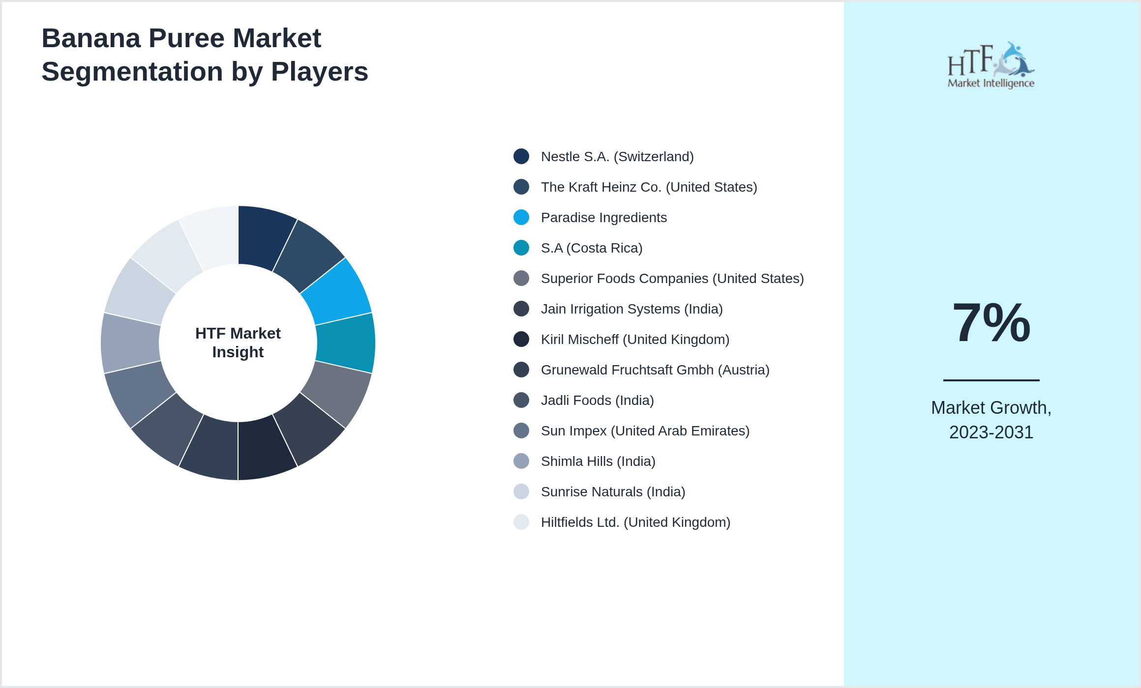 Banana Puree Market share by key players