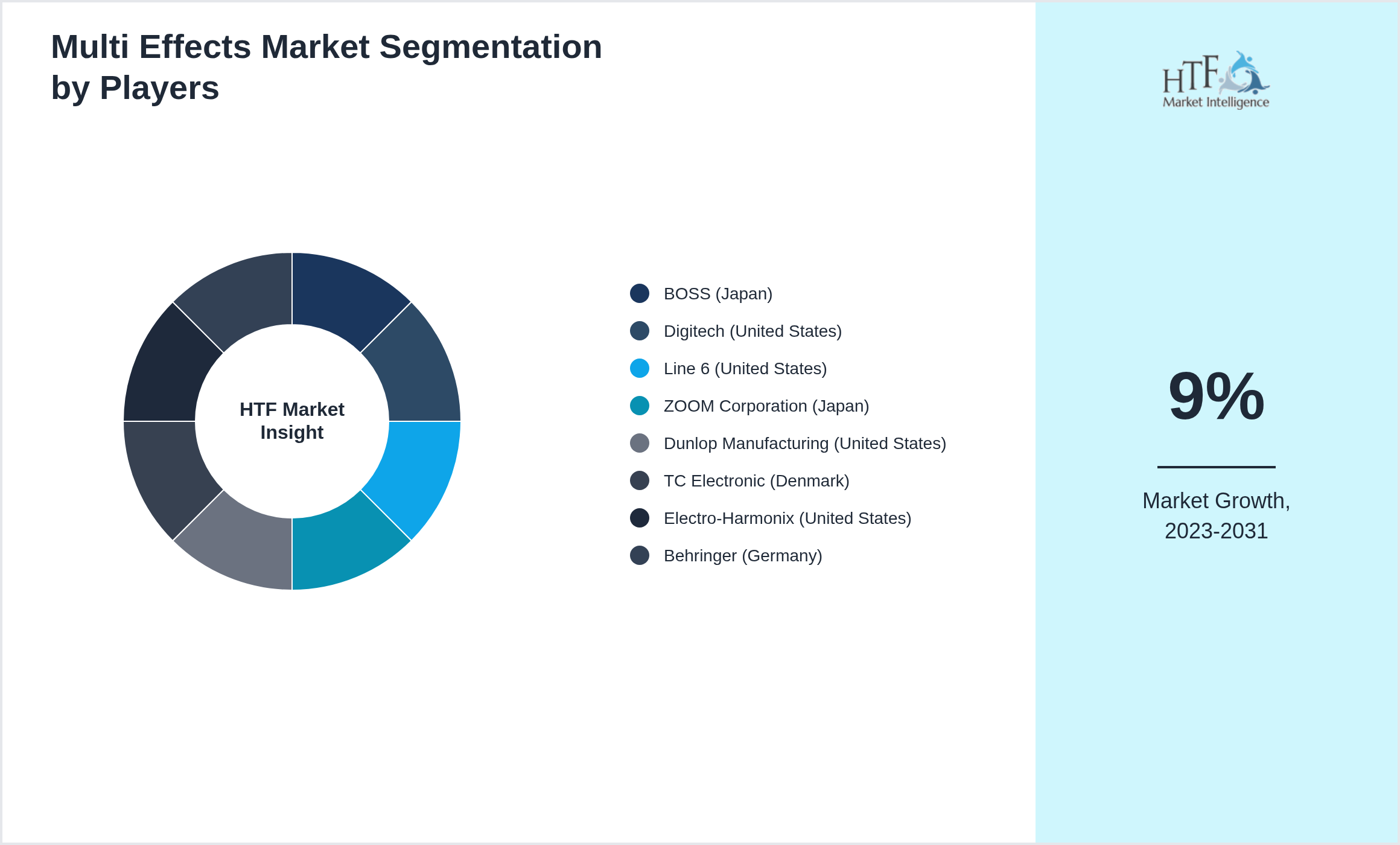 Multi Effects Industry Key Players Growth Year on year