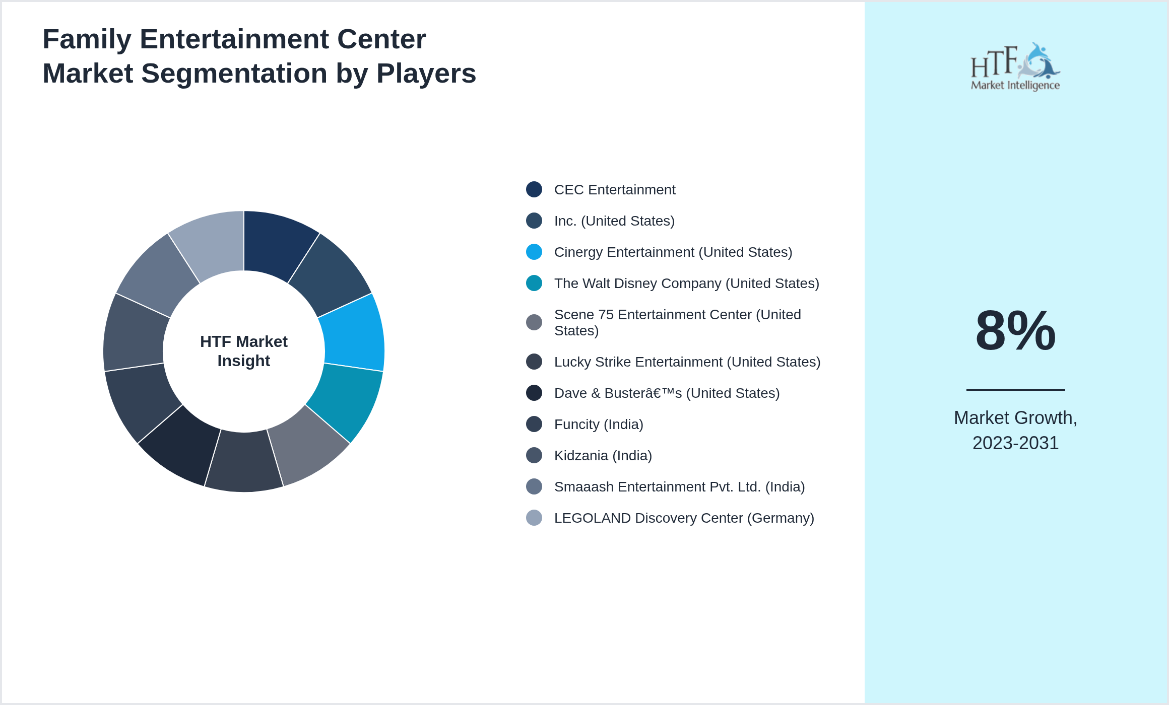 Family Entertainment Center Market revenue share by leading and emerging players