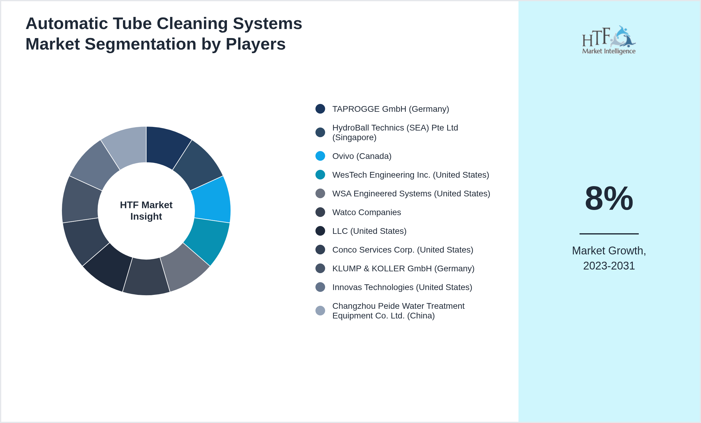 Automatic Tube Cleaning Systems Competition Analysis of TAPROGGE GmbH (Germany), HydroBall Technics (SEA) Pte Ltd (Singapore), Ovivo (Canada), WesTech Engineering Inc. (United States), WSA Engineered Systems (United States), Watco Companies, LLC (United States), Conco Services Corp. (United States), KLUMP & KOLLER GmbH (Germany), Innovas Technologies (United States), Changzhou Peide Water Treatment Equipment Co. Ltd. (China)