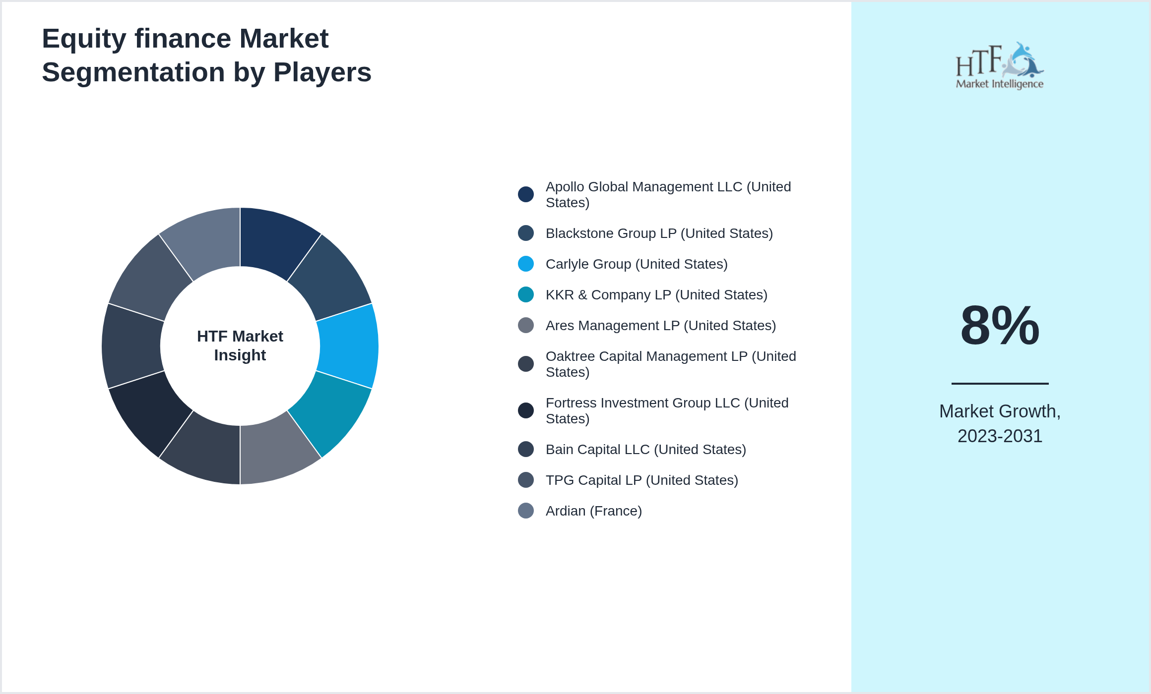 Equity finance Market share by key players