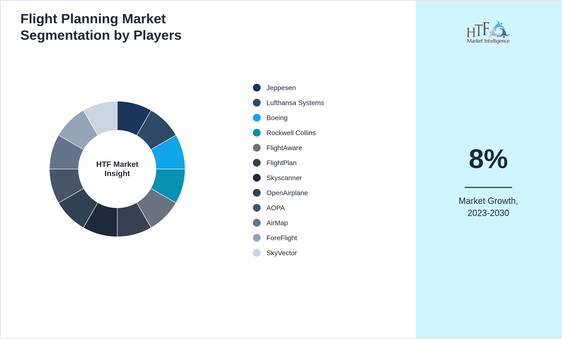 Flight Planning Market revenue share by leading and emerging players