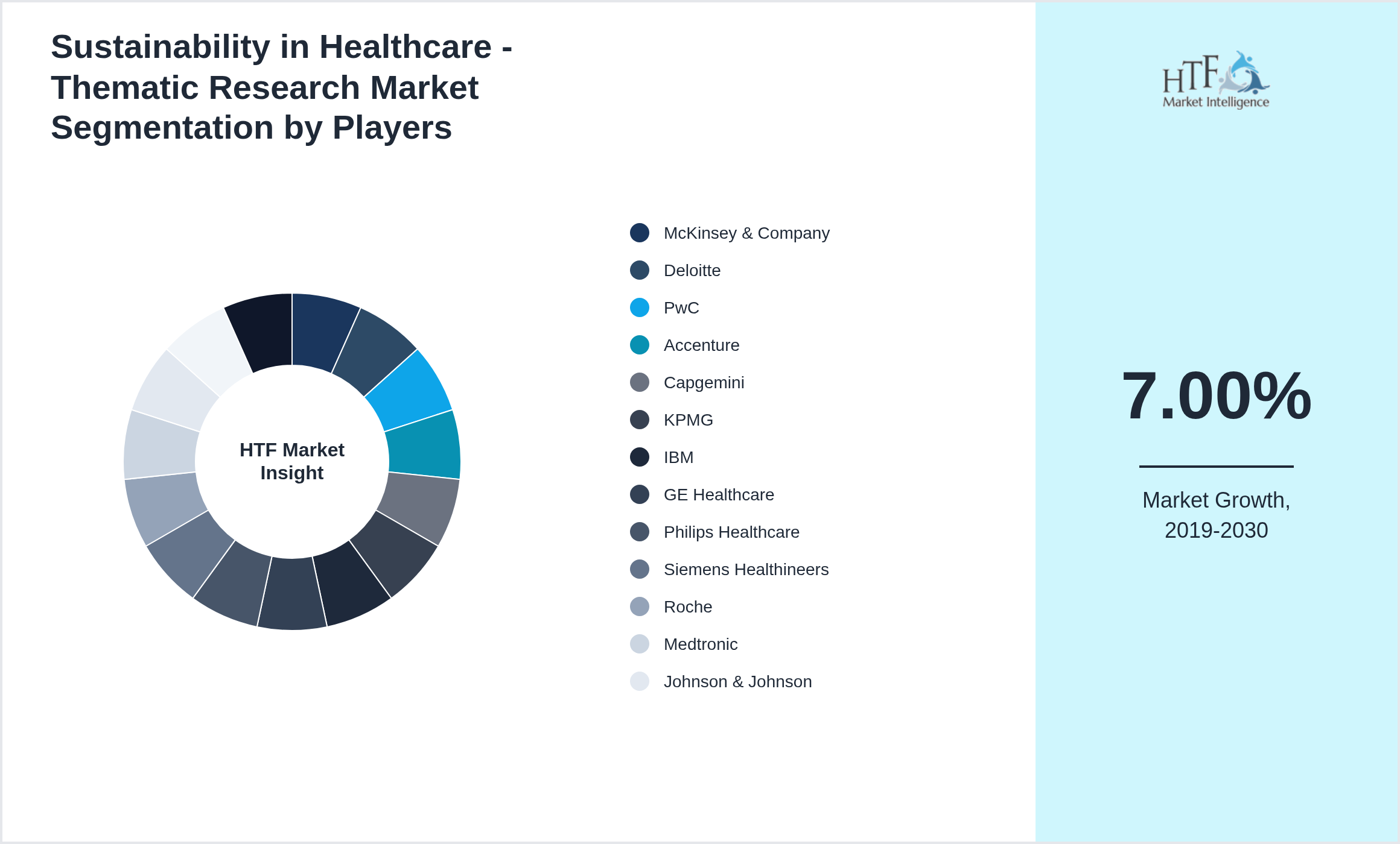 Sustainability in Healthcare - Thematic Research Industry Key Players Growth Year on year