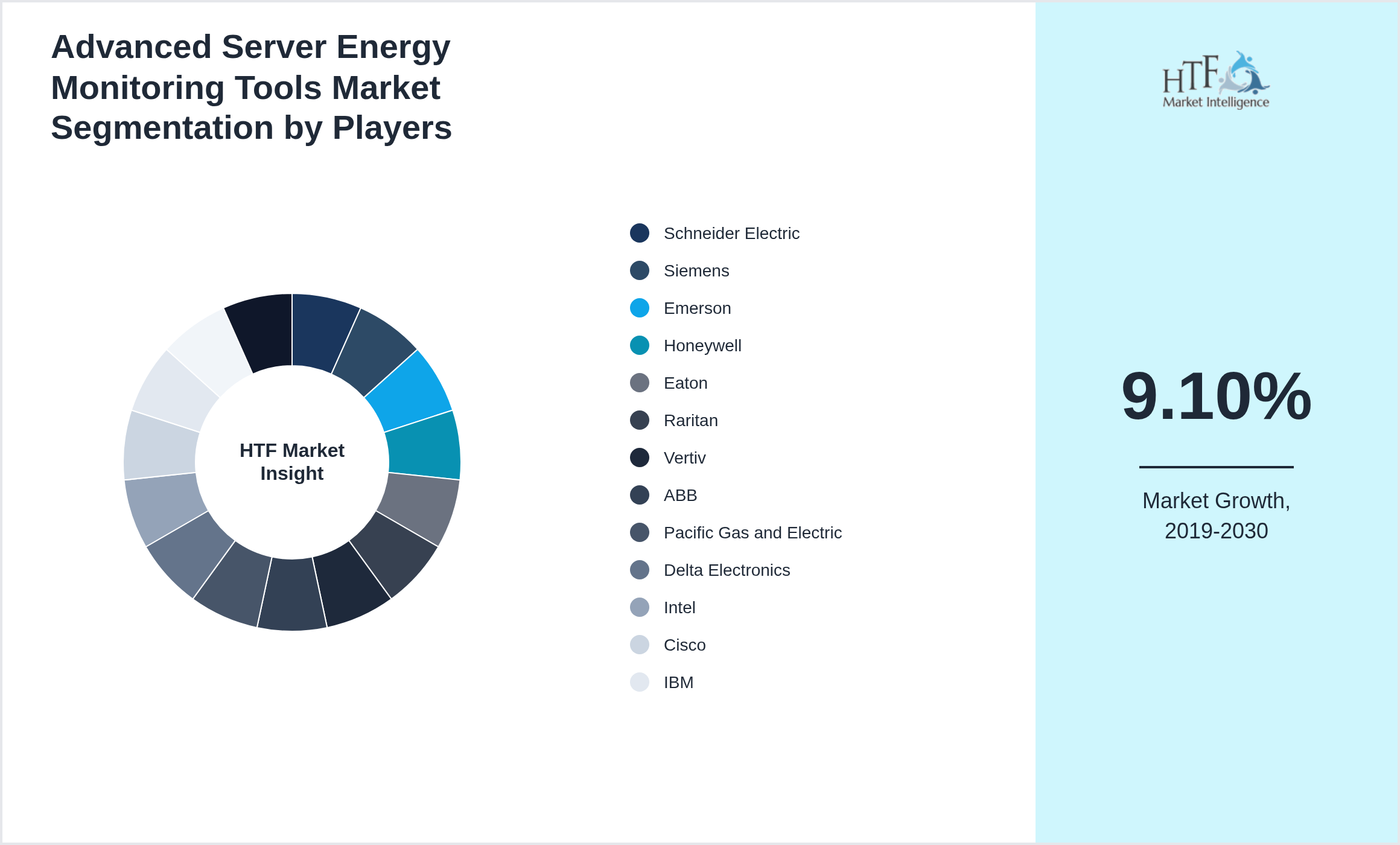 Advanced Server Energy Monitoring Tools Competition Analysis of Schneider Electric, Siemens, Emerson, Honeywell, Eaton, Raritan, Vertiv, ABB, Pacific Gas and Electric, Delta Electronics, Intel, Cisco, IBM, NTT Communications, Huawei