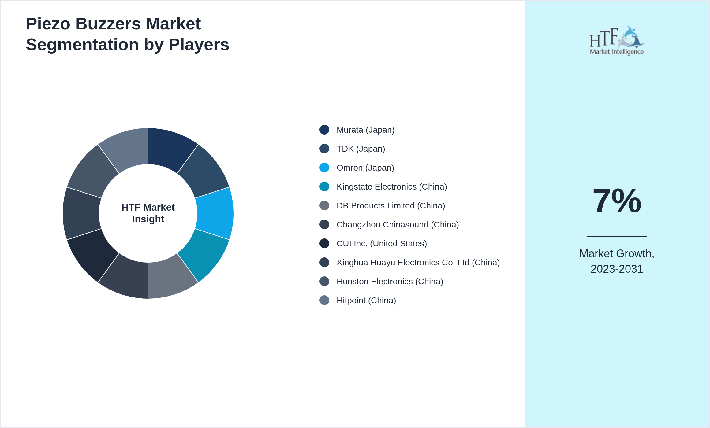 Piezo Buzzers Industry Key Players Growth Year on year