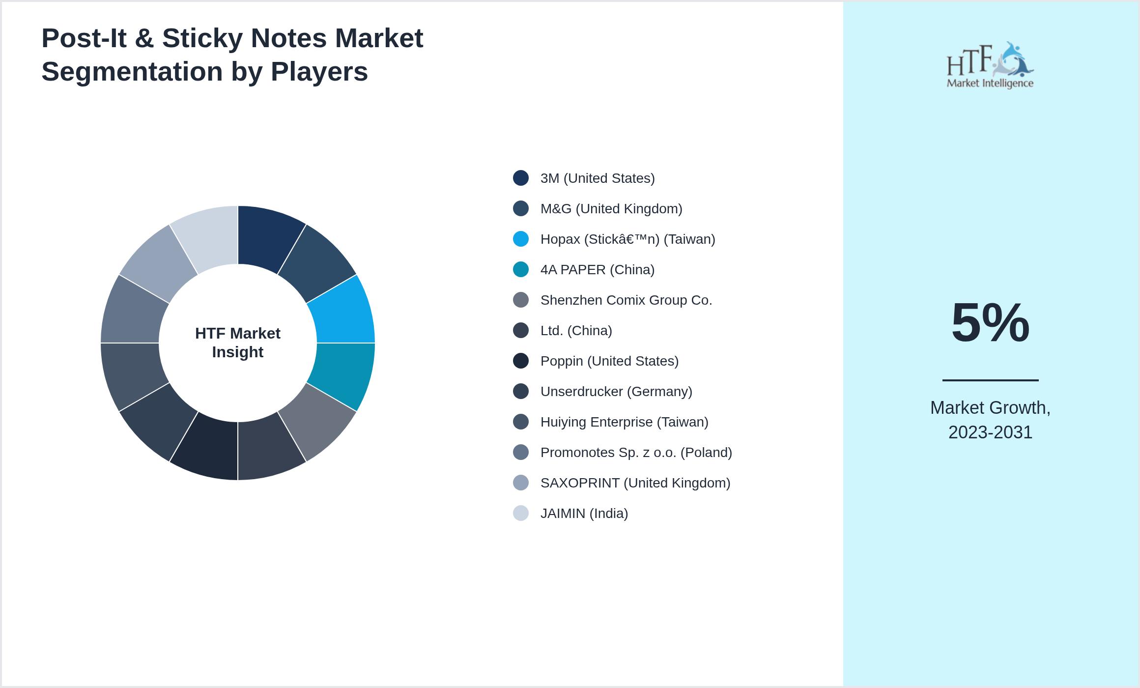 Post-It & Sticky Notes Market Competition Landscape by 3M (United States), M&G (United Kingdom), Hopax (Stick’n) (Taiwan), 4A PAPER (China), Shenzhen Comix Group Co., Ltd. (China), Poppin (United States), Unserdrucker (Germany), Huiying Enterprise (Taiwan), Promonotes Sp. z o.o. (Poland), SAXOPRINT (United Kingdom), JAIMIN (India)