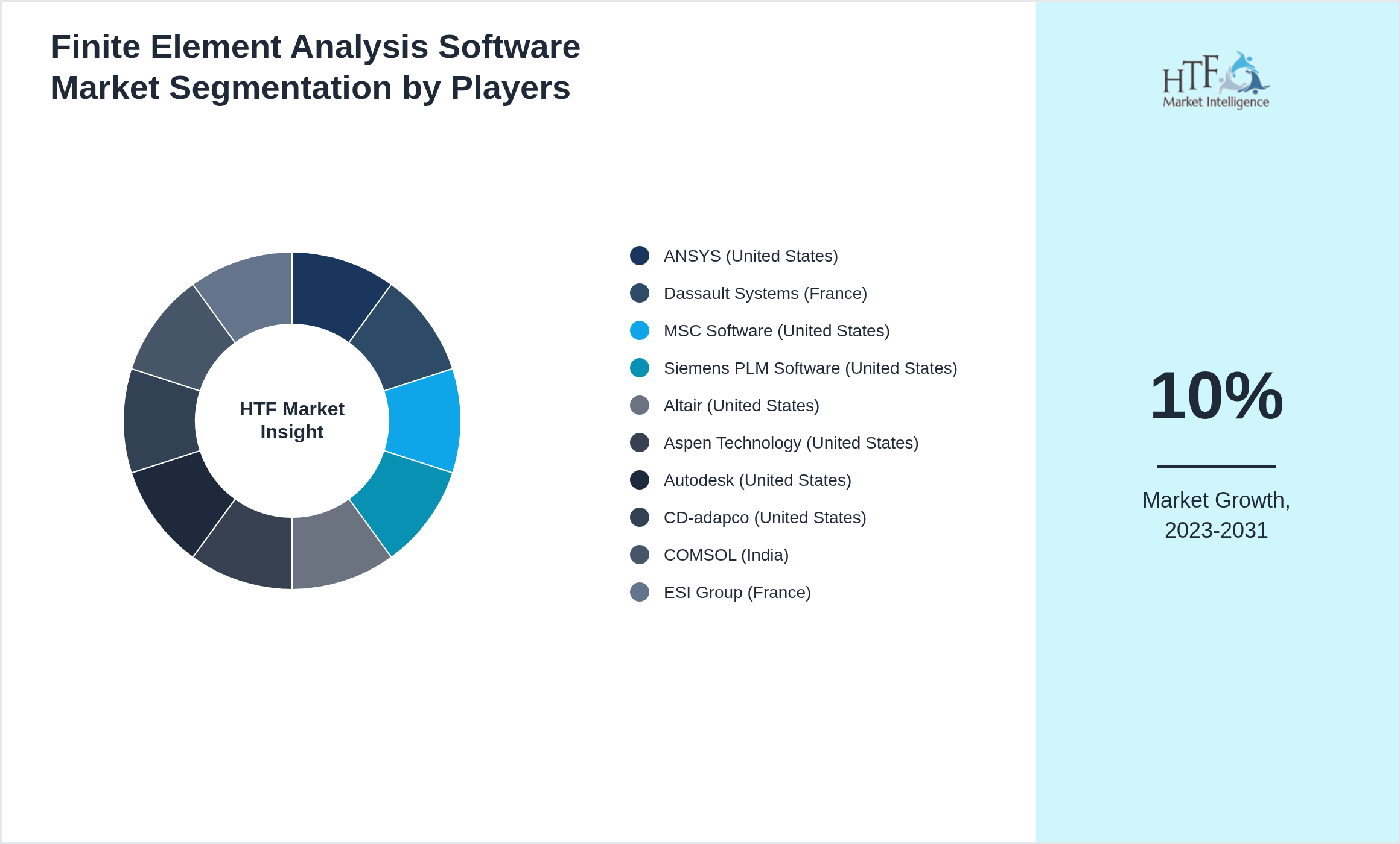 Finite Element Analysis Software Market share of ANSYS (United States), Dassault Systems (France), MSC Software (United States), Siemens PLM Software (United States), Altair (United States), Aspen Technology (United States), Autodesk (United States), CD-adapco (United States), COMSOL (India), ESI Group (France)