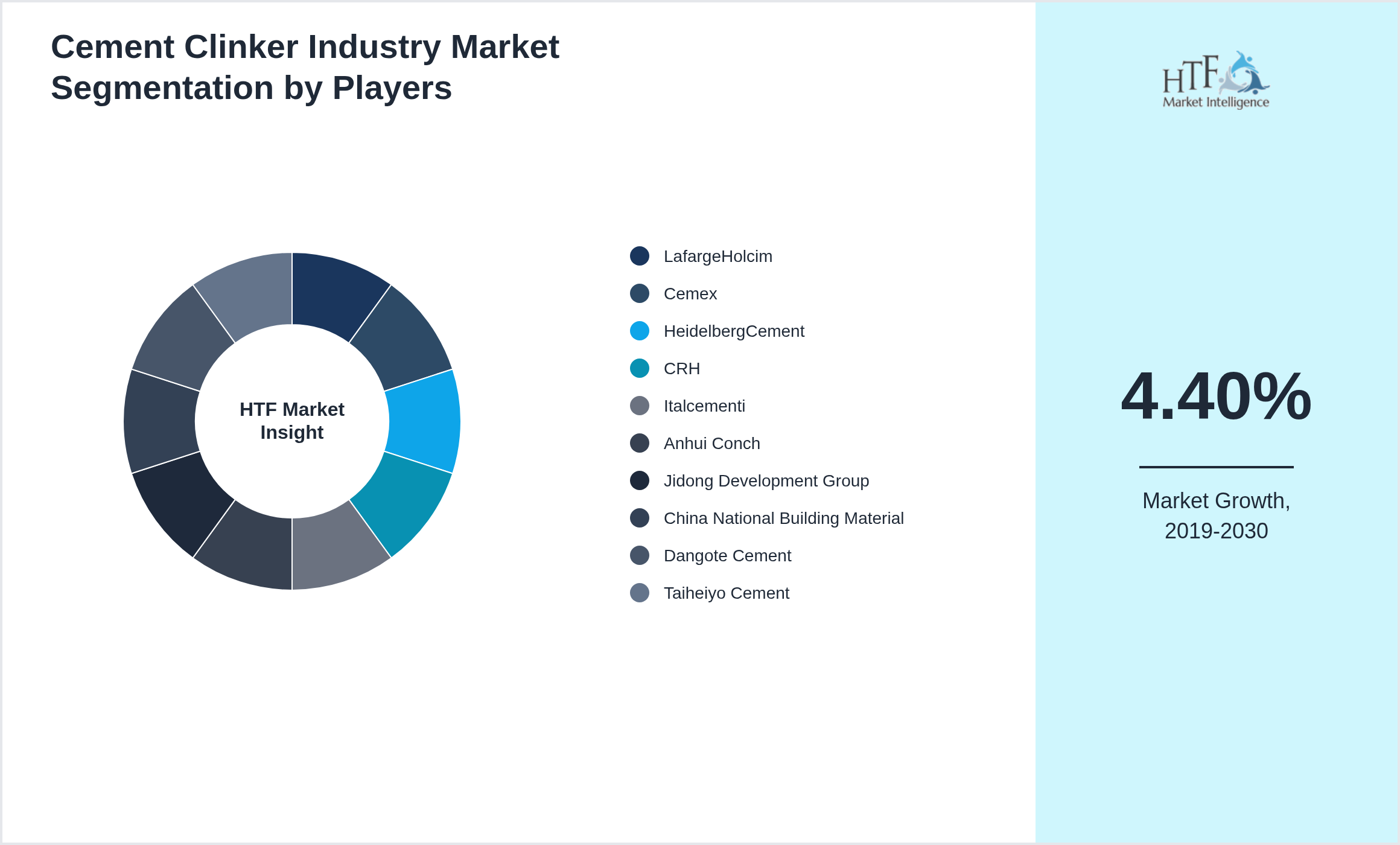 Cement Clinker Industry Market revenue share by leading and emerging players
