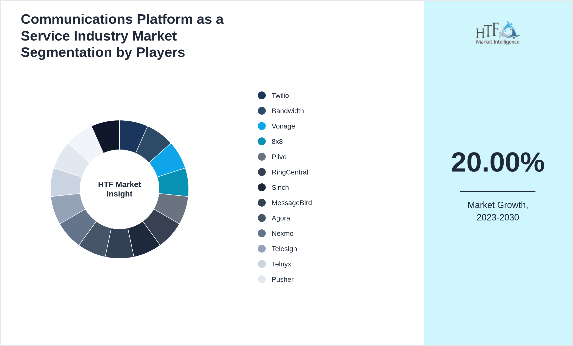 Communications Platform as a Service Industry Market Competition Landscape by Twilio, Bandwidth, Vonage, 8x8, Plivo, RingCentral, Sinch, MessageBird, Agora, Nexmo, Telesign, Telnyx, Pusher, Avochato, Flowroute