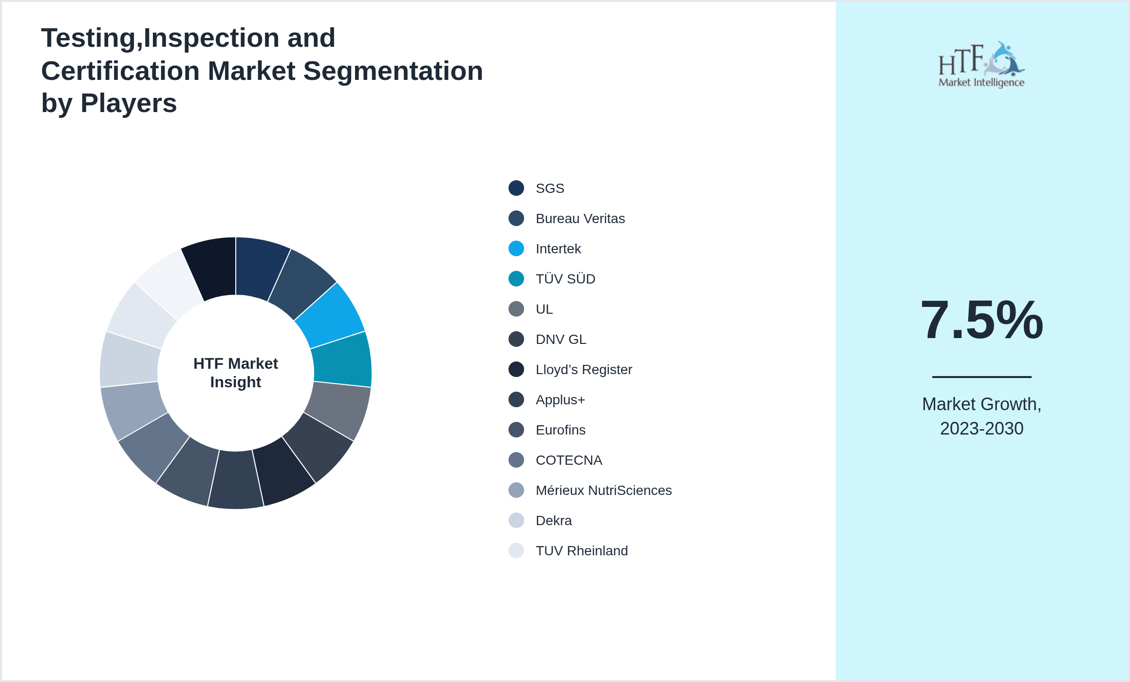Testing,Inspection and Certification Market revenue share by leading and emerging players