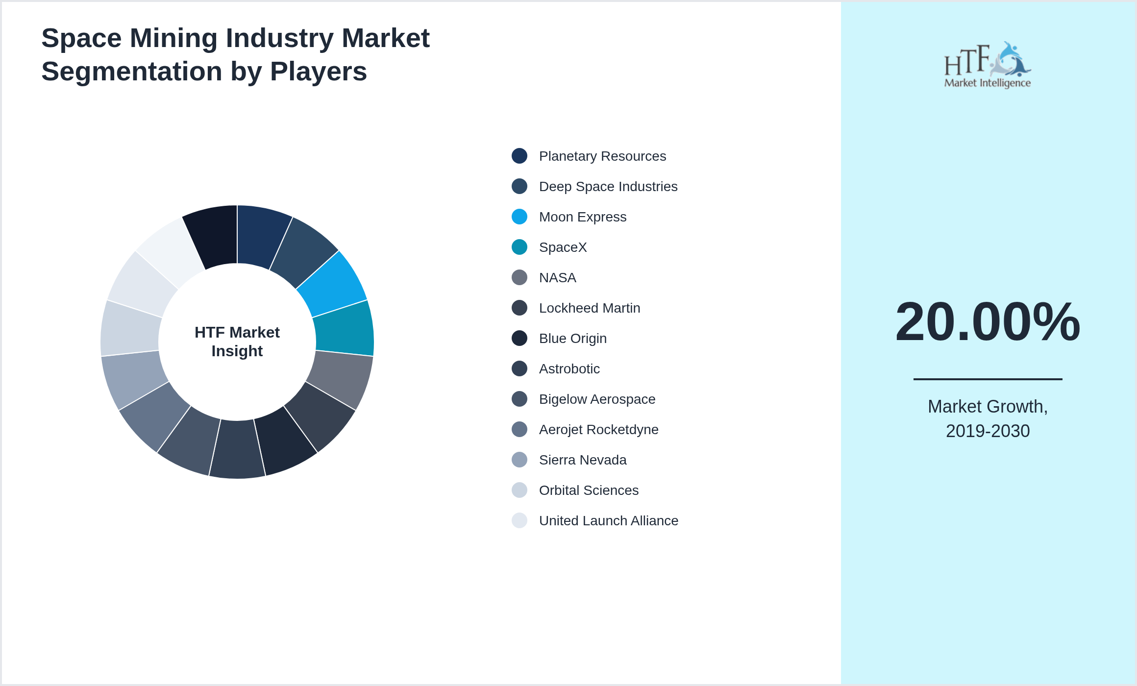 Space Mining Industry Market Company analysis and in-depth profiling