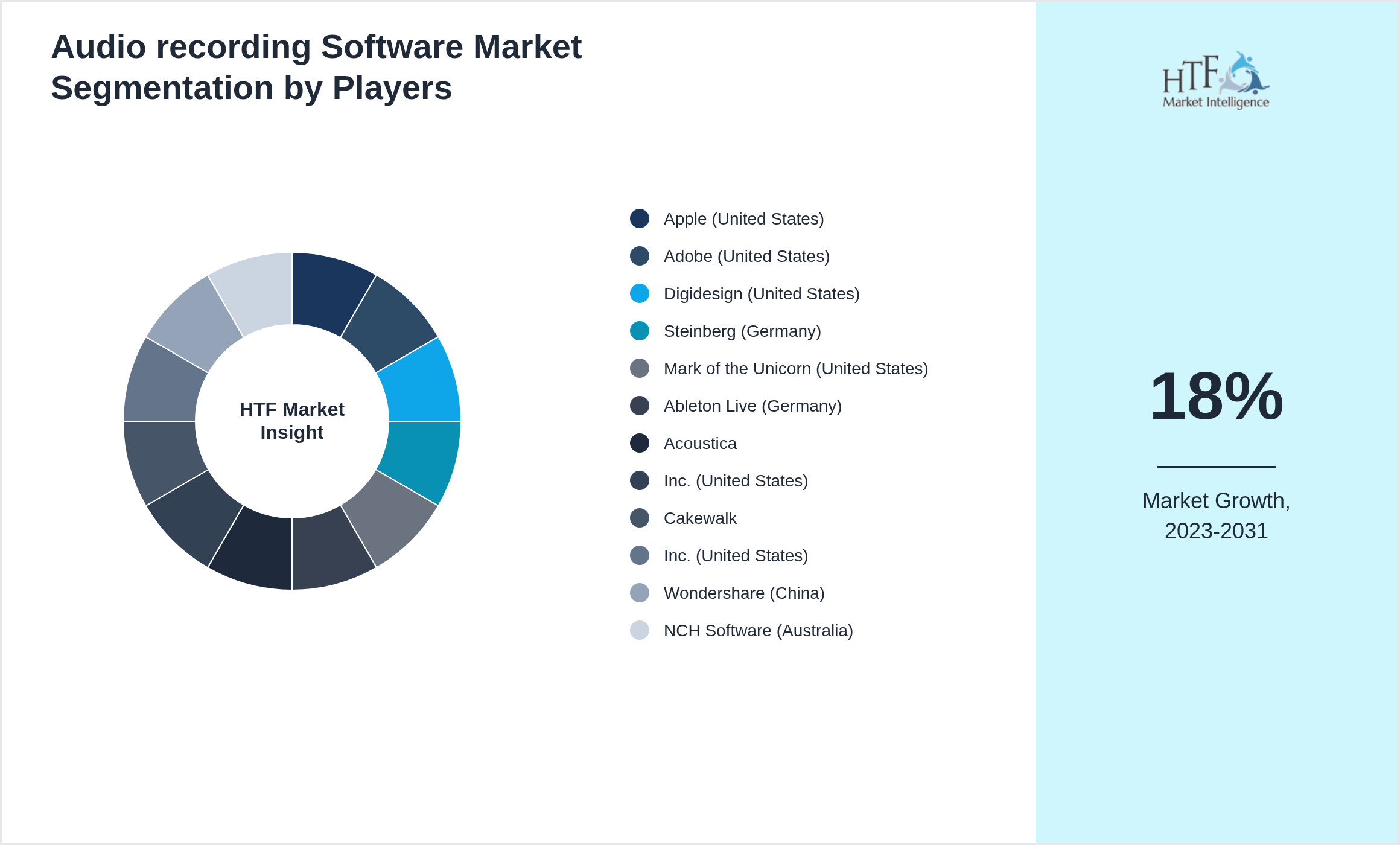 Audio recording Software Market Competition Landscape by Apple (United States), Adobe (United States), Digidesign (United States), Steinberg (Germany), Mark of the Unicorn (United States), Ableton Live (Germany), Acoustica, Inc. (United States), Cakewalk, Inc. (United States), Wondershare (China), NCH Software (Australia)