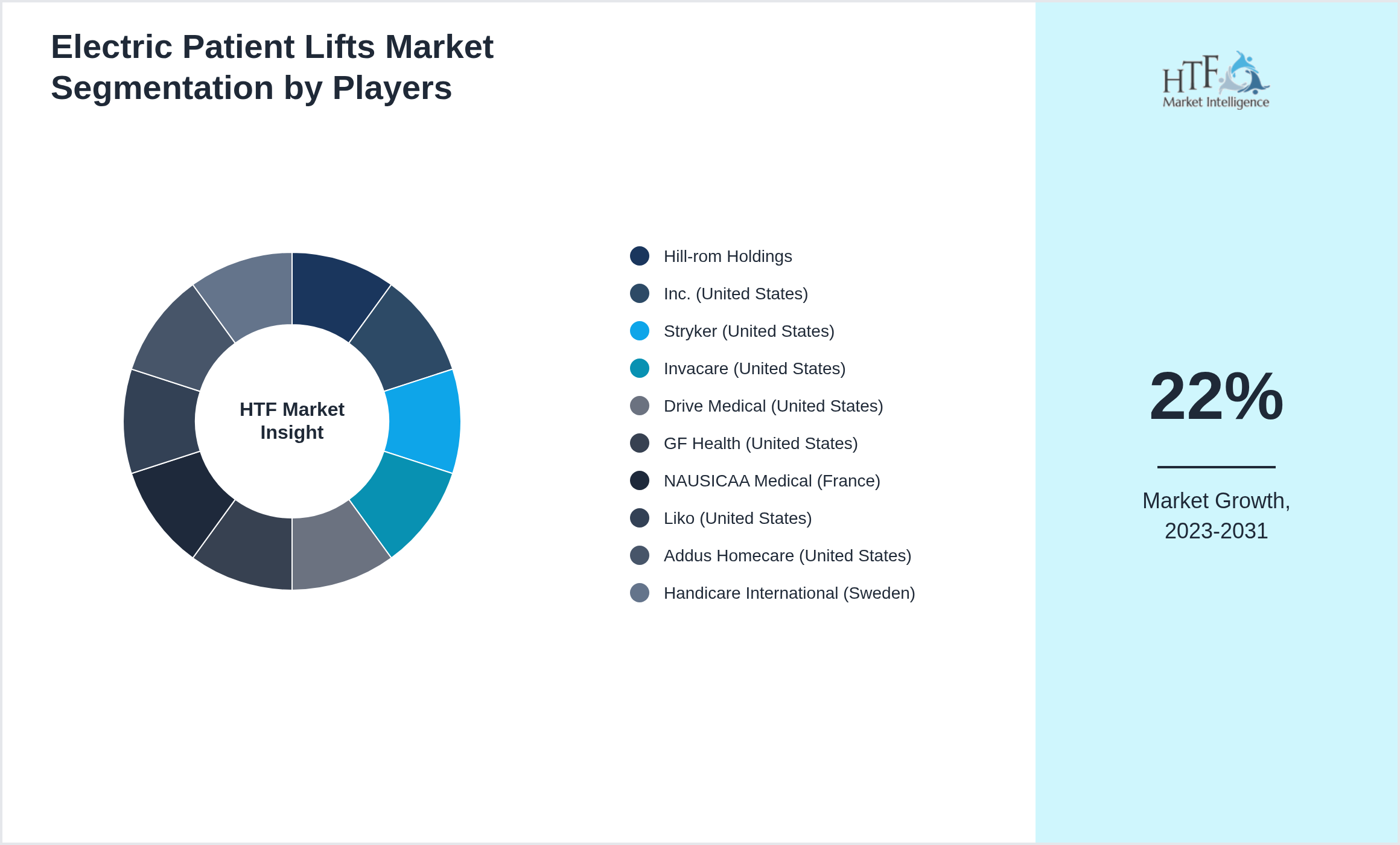 Electric Patient Lifts Market Competition Landscape by Hill-rom Holdings, Inc. (United States), Stryker (United States), Invacare (United States), Drive Medical (United States), GF Health (United States), NAUSICAA Medical (France), Liko (United States), Addus Homecare (United States), Handicare International (Sweden)
