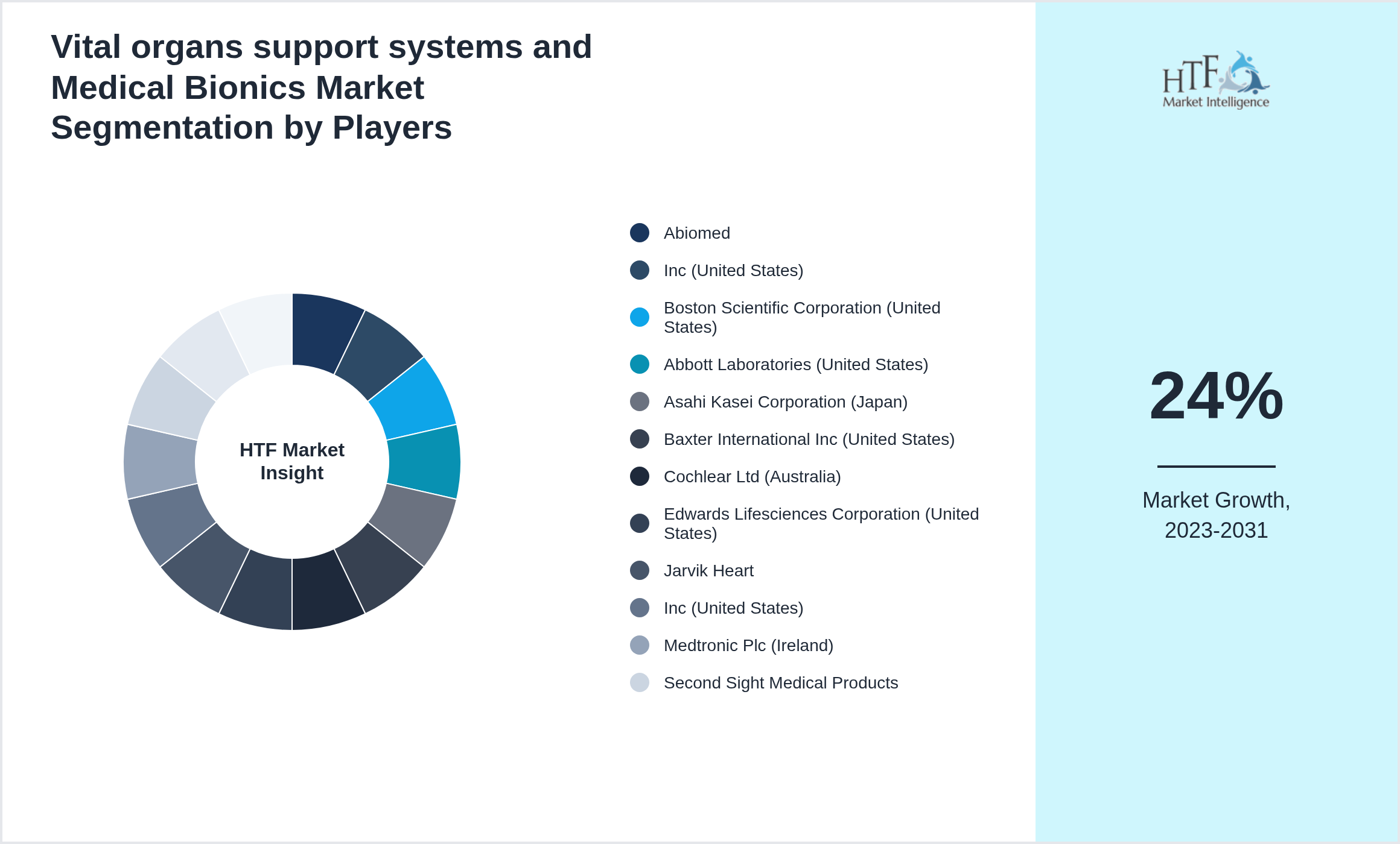 Vital organs support systems and Medical Bionics Market Company analysis and in-depth profiling