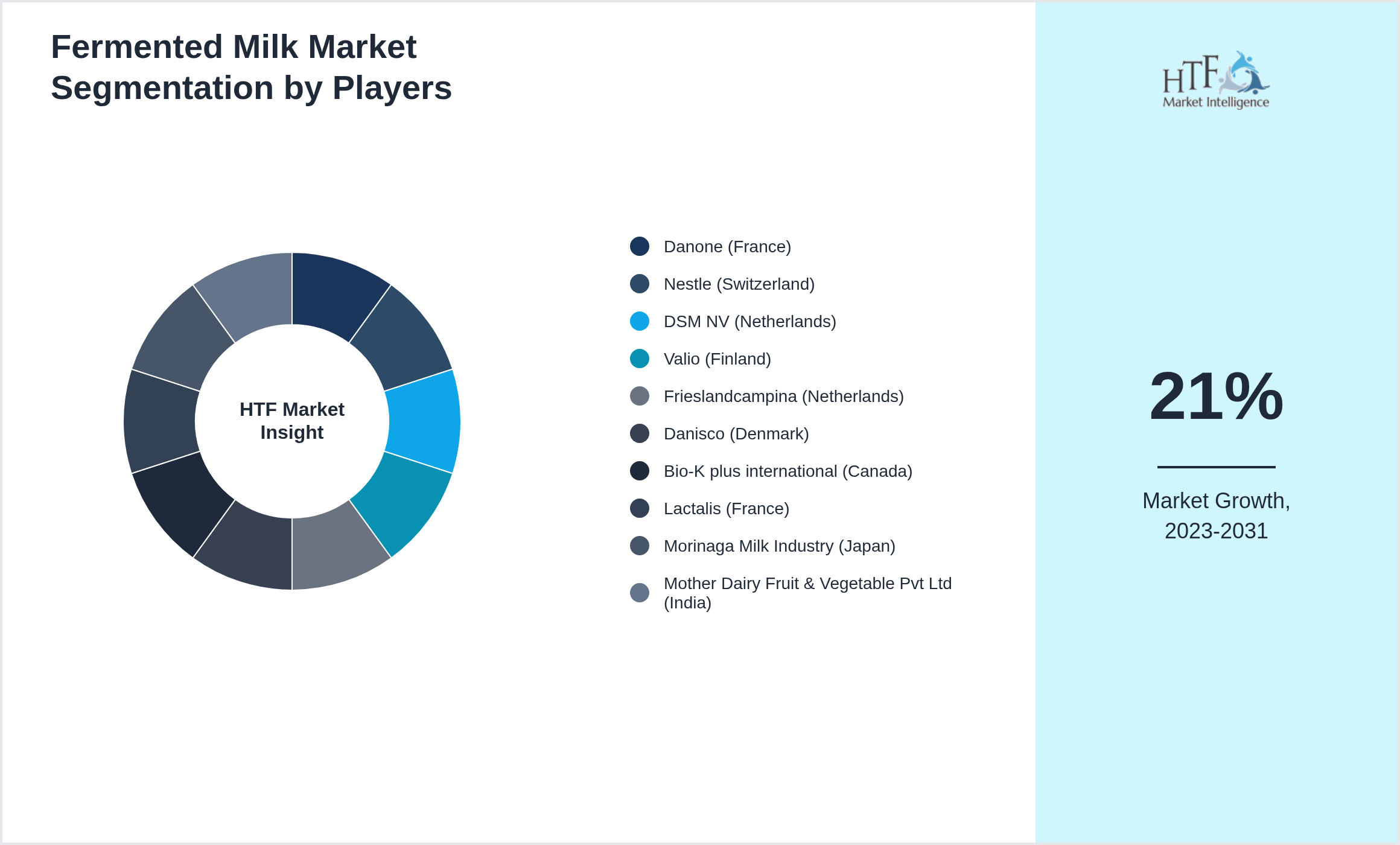 Fermented Milk Market analysis for Danone (France), Nestle (Switzerland), DSM NV (Netherlands), Valio (Finland), Frieslandcampina (Netherlands), Danisco (Denmark), Bio-K plus international (Canada), Lactalis (France), Morinaga Milk Industry (Japan), Mother Dairy Fruit & Vegetable Pvt Ltd (India)