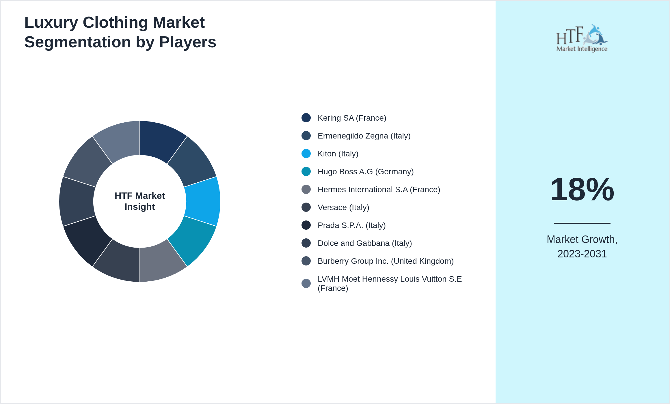 Luxury Clothing Market Competition Landscape by Kering SA (France), Ermenegildo Zegna (Italy), Kiton (Italy), Hugo Boss A.G (Germany), Hermes International S.A (France), Versace (Italy), Prada S.P.A. (Italy), Dolce and Gabbana (Italy), Burberry Group Inc. (United Kingdom), LVMH Moet Hennessy Louis Vuitton S.E (France)
