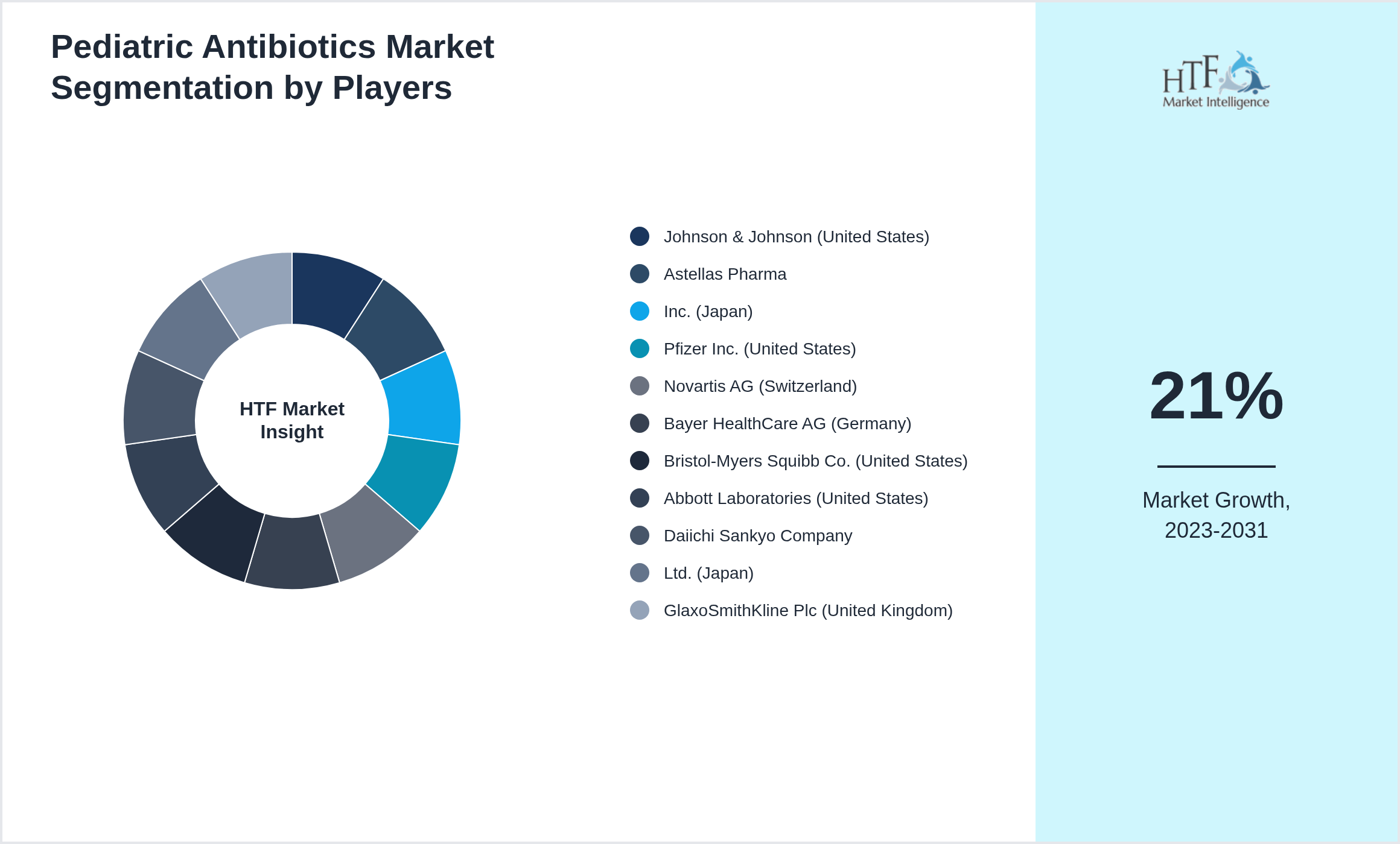 Pediatric Antibiotics Market share by key players