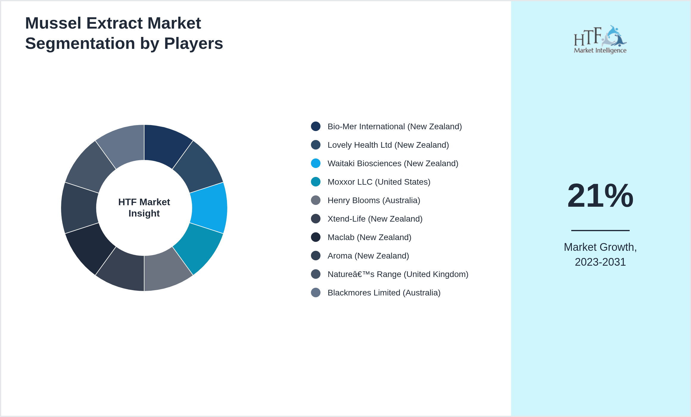Mussel Extract Market segment growth and share by companies