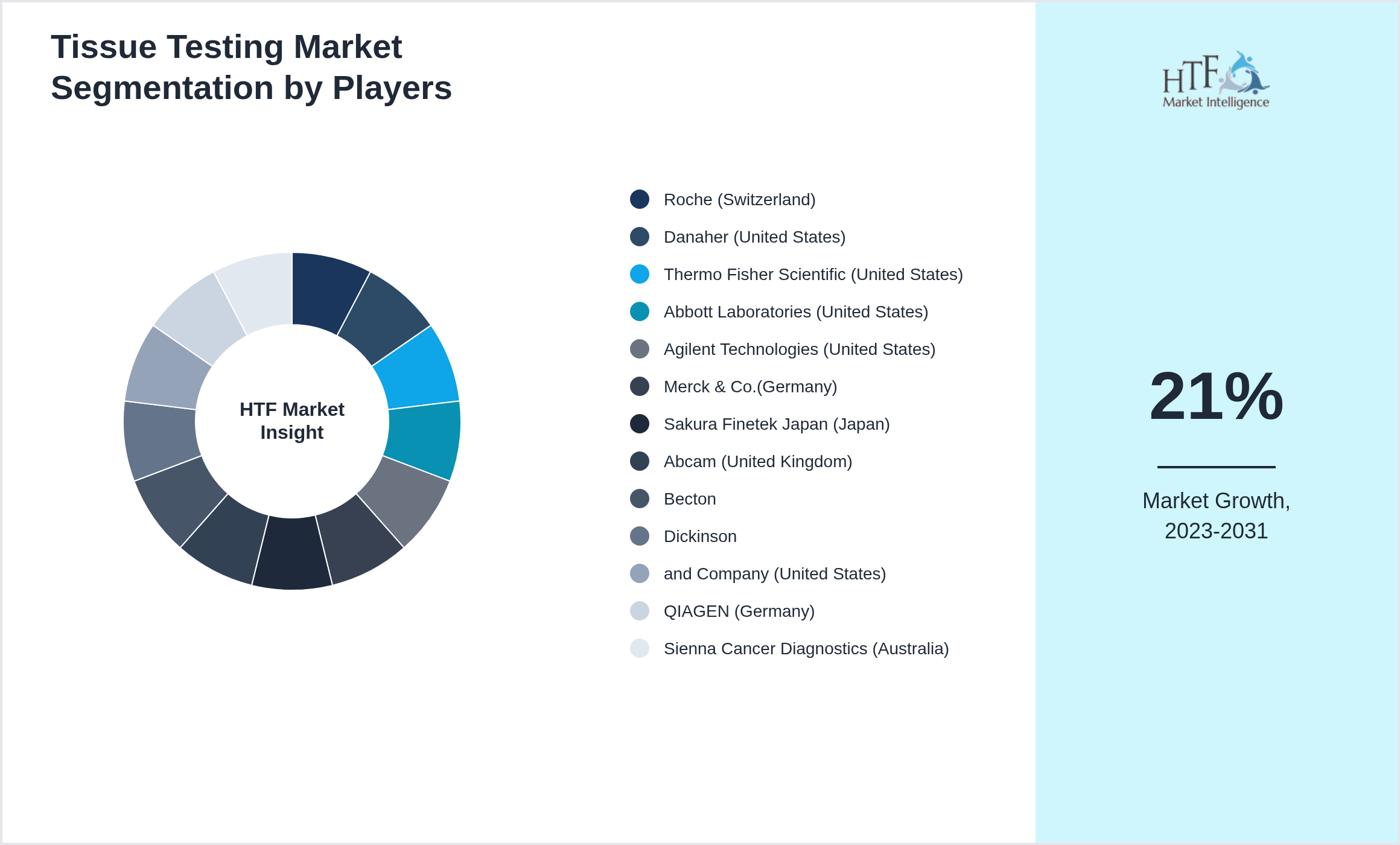 Tissue Testing Market share by key players