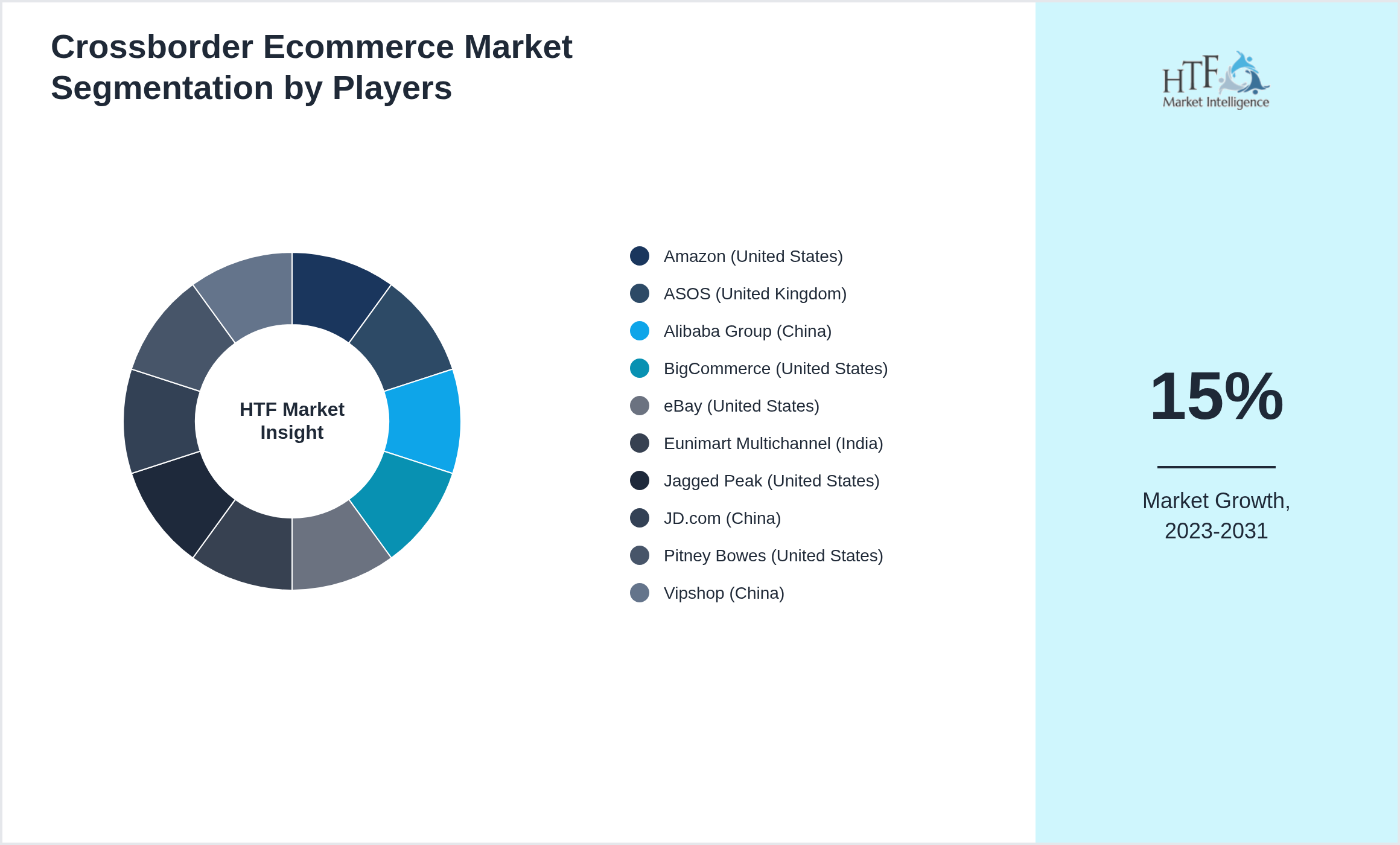 Crossborder Ecommerce Competition Analysis of Amazon (United States), ASOS (United Kingdom), Alibaba Group (China), BigCommerce (United States), eBay (United States), Eunimart Multichannel (India), Jagged Peak (United States), JD.com (China), Pitney Bowes (United States), Vipshop (China)