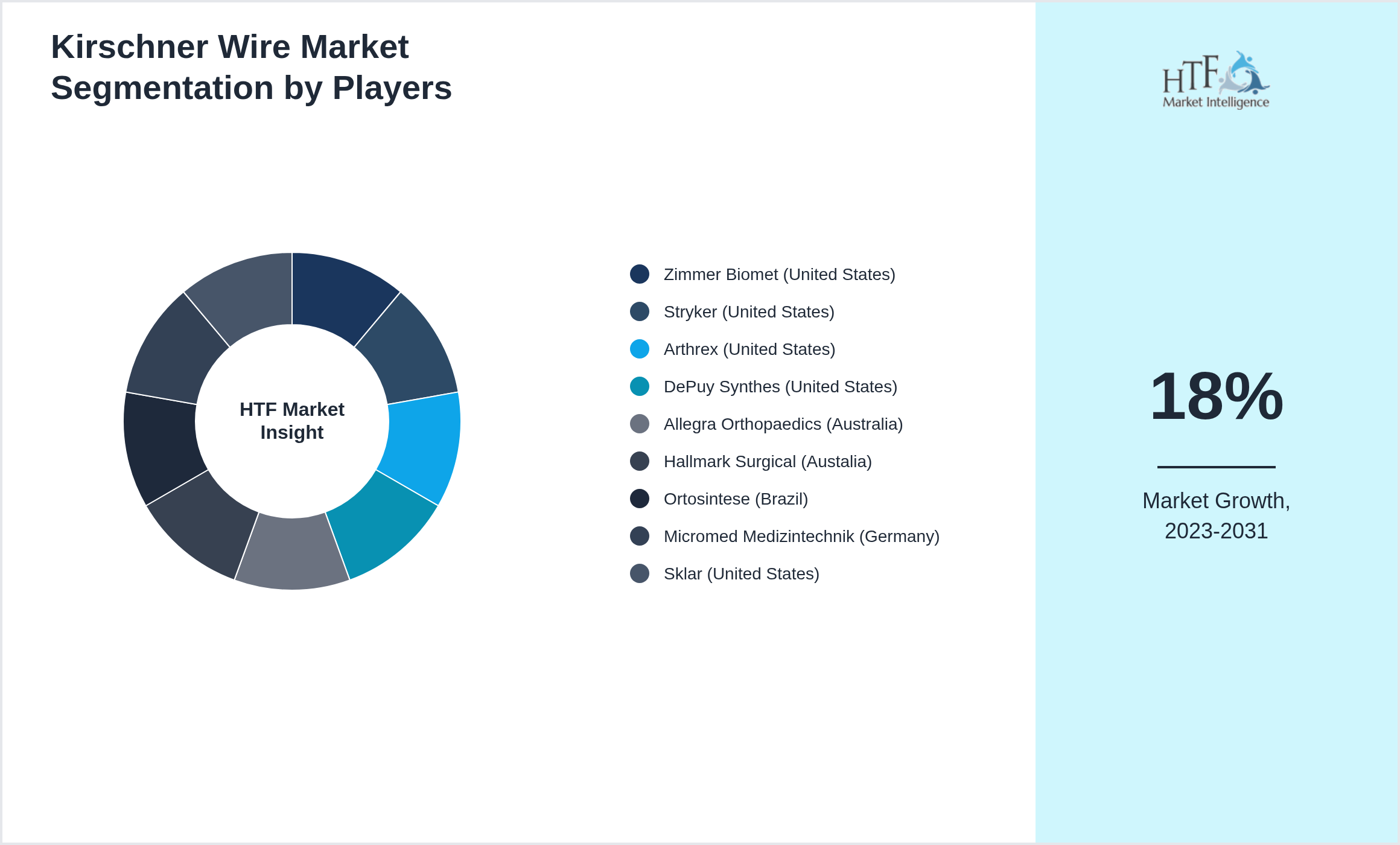 Kirschner Wire Industry Key Players Growth Year on year