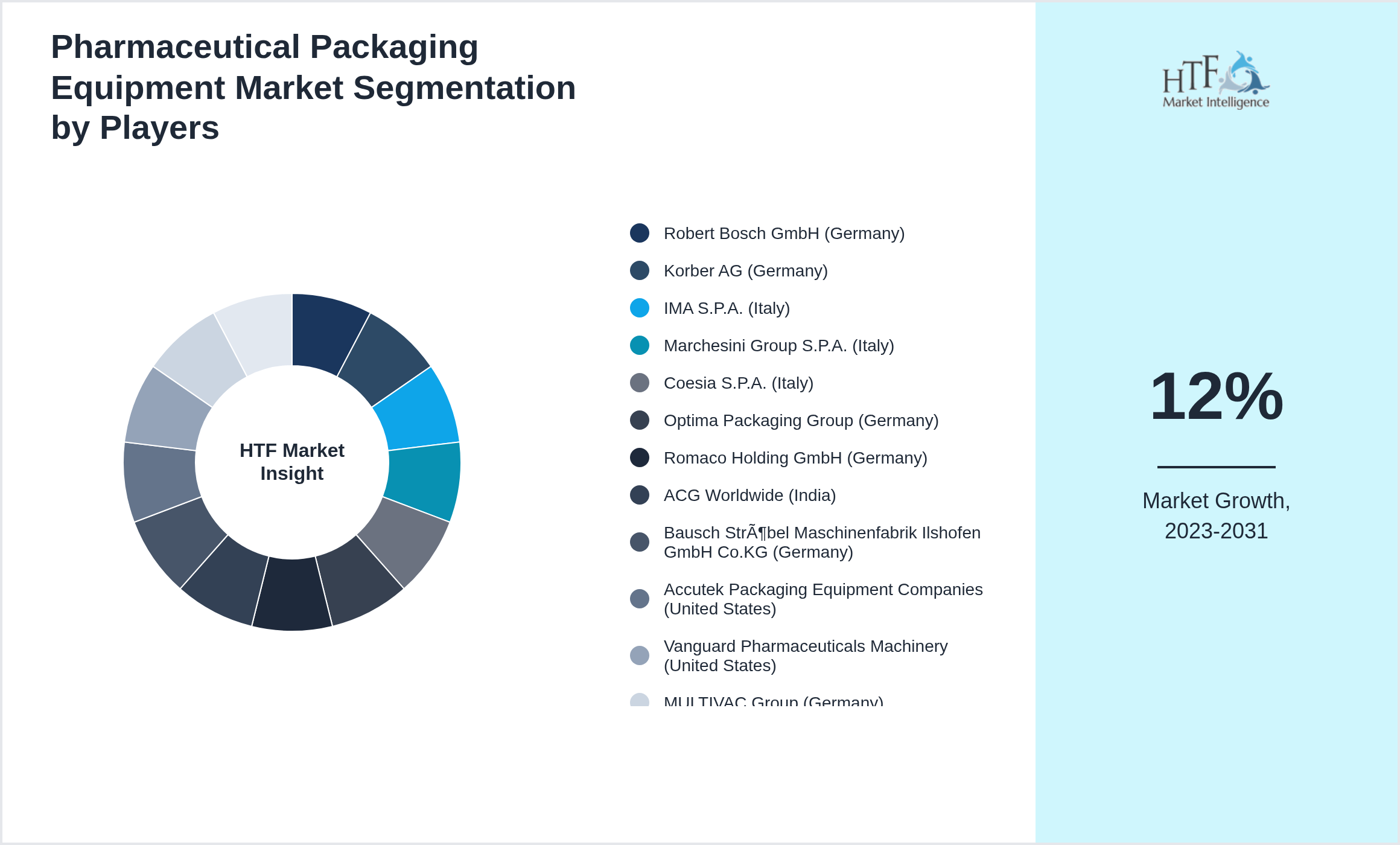 Pharmaceutical Packaging Equipment Market share by key players
