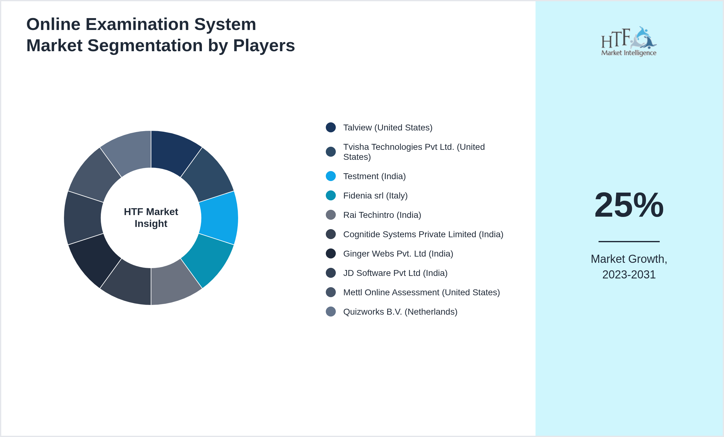Online Examination System Competition Analysis of Talview (United States), Tvisha Technologies Pvt Ltd. (United States), Testment (India), Fidenia srl (Italy), Rai Techintro (India), Cognitide Systems Private Limited (India), Ginger Webs Pvt. Ltd (India), JD Software Pvt Ltd (India), Mettl Online Assessment (United States), Quizworks B.V. (Netherlands)
