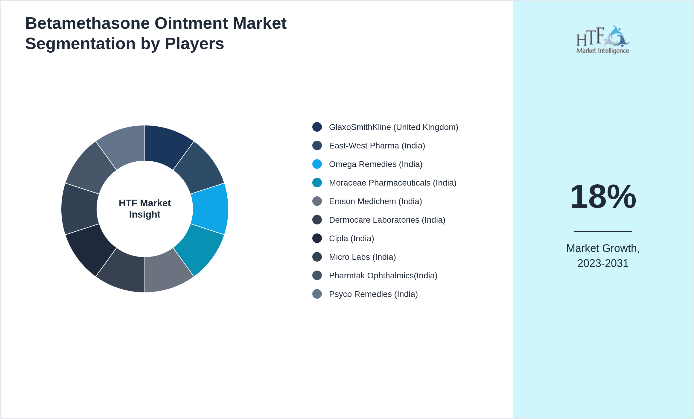 Betamethasone Ointment Market Company analysis and in-depth profiling